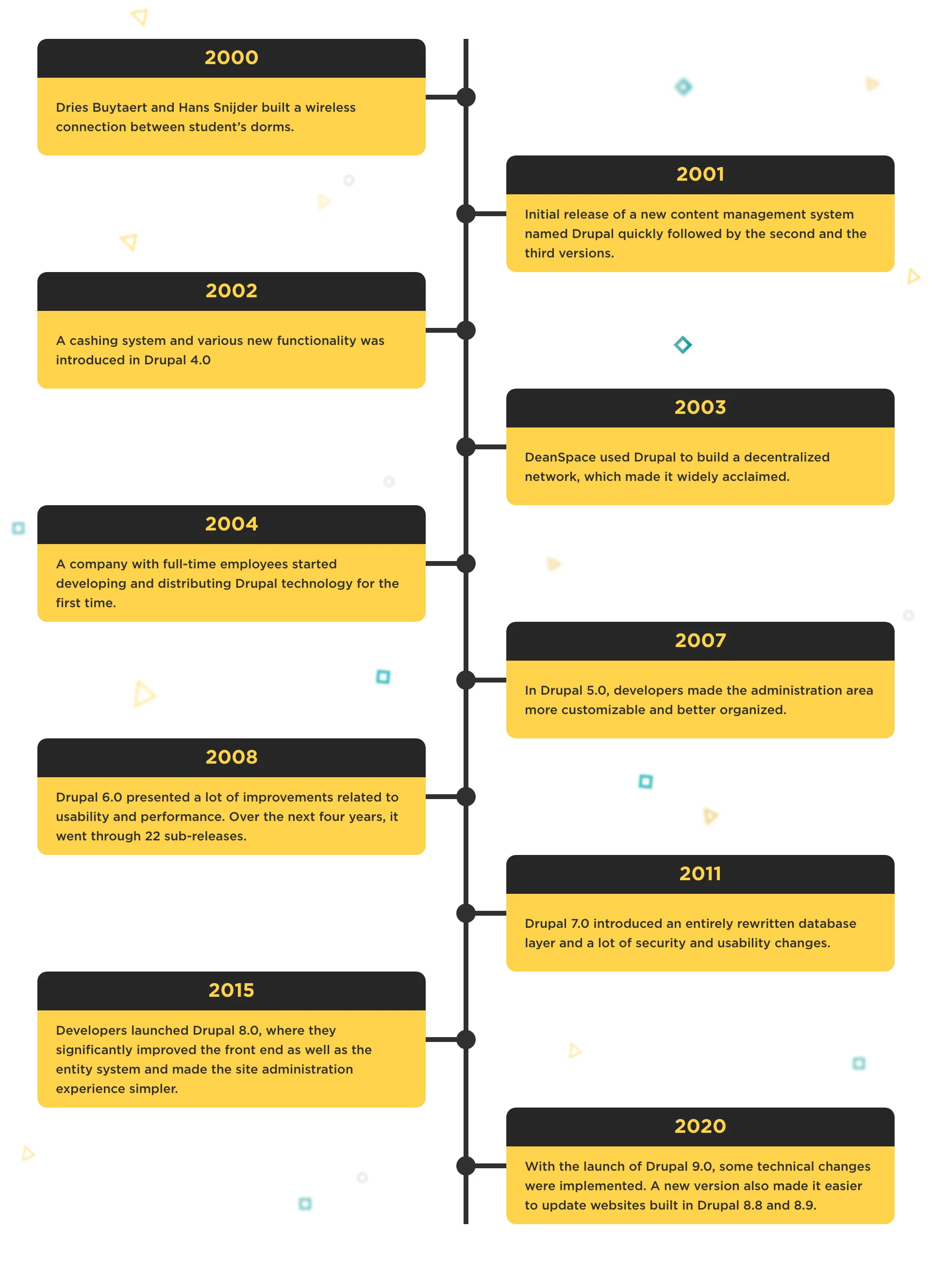 History of Drupal
