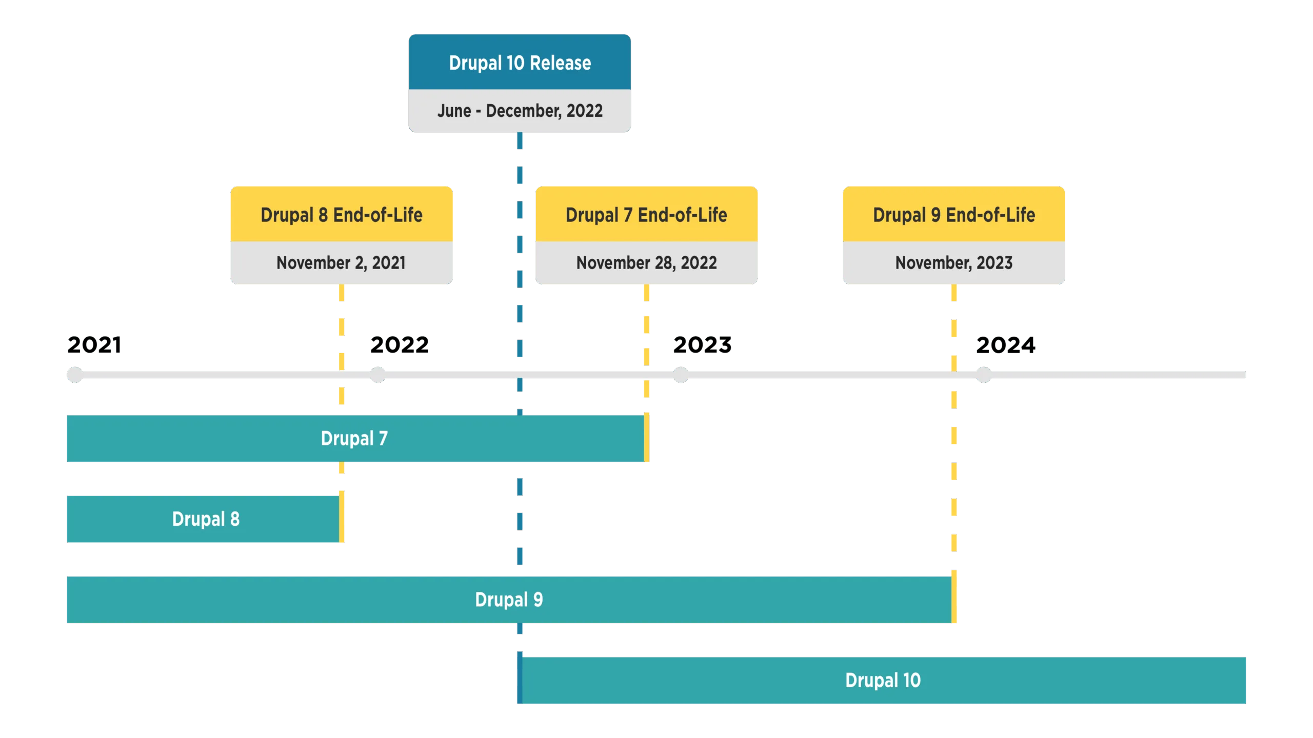 All You Need to Know about the Drupal 7 and 8 End-of-Life 3 All you need to know about Drupal 7 and Drupal 8 End of Life