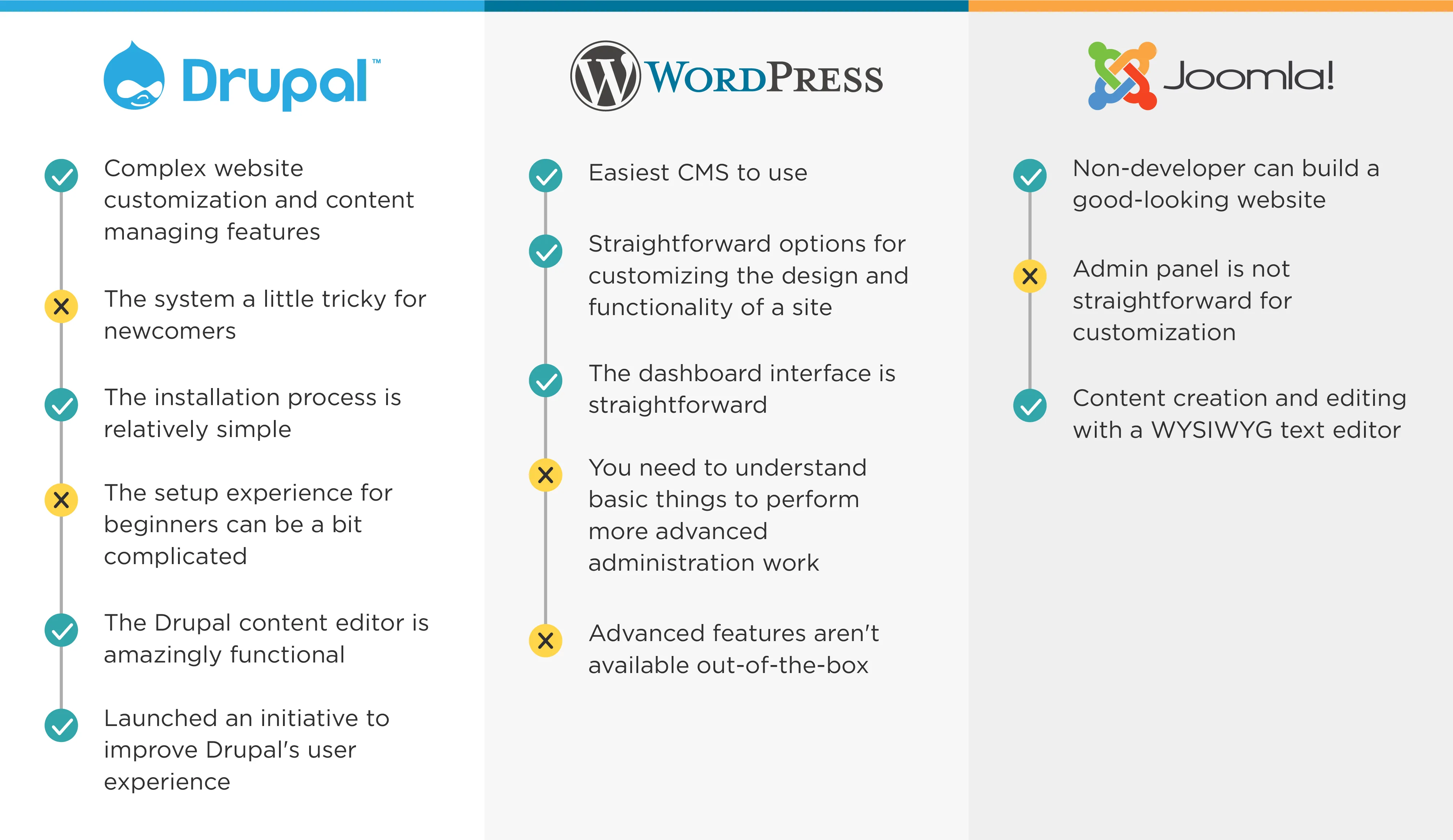 Drupal, WordPress, Joomla - Which One Is The Best CMS? 4 Drupal vs Wordpress vs Joomla Beginner Friendliness png