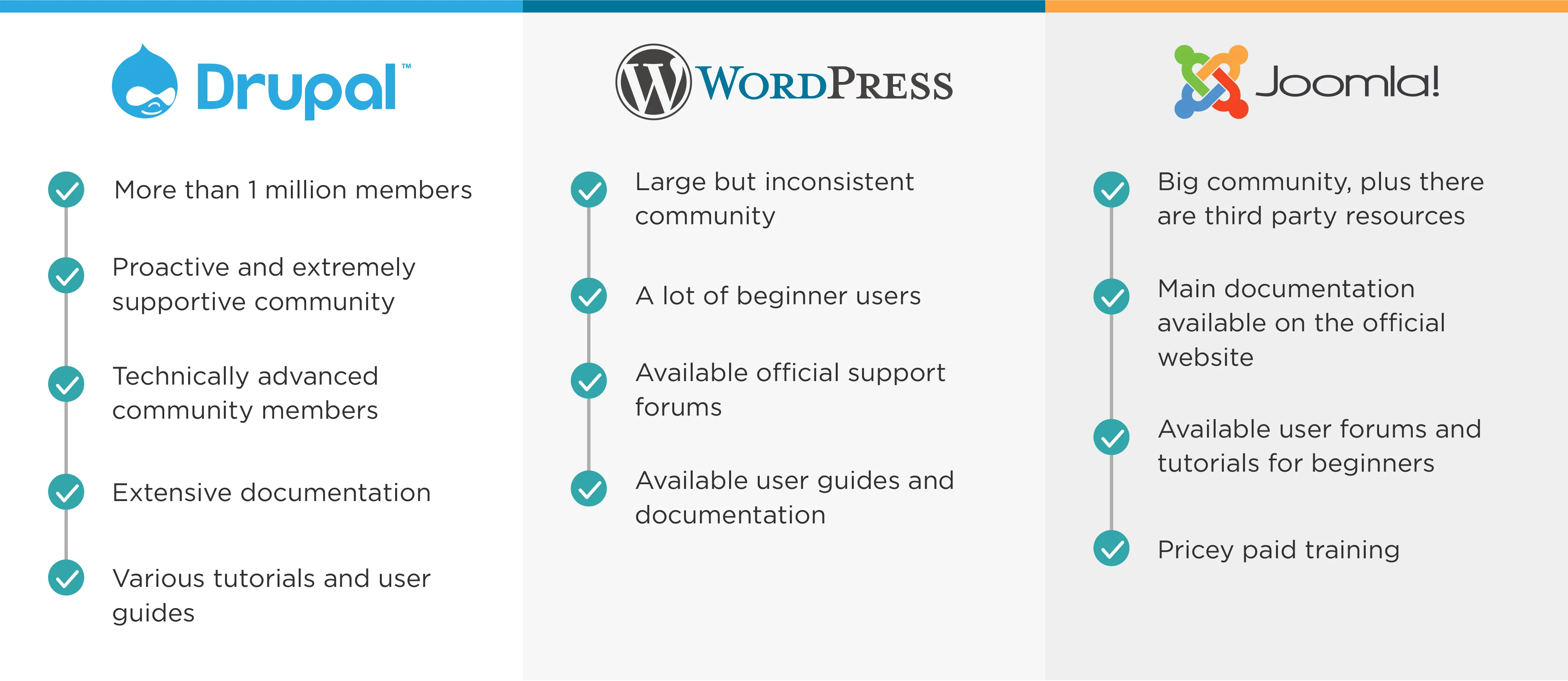 Drupal, WordPress, Joomla - Which One Is The Best CMS? 7 Drupal vs Wordpress vs Joomla Community and Support png