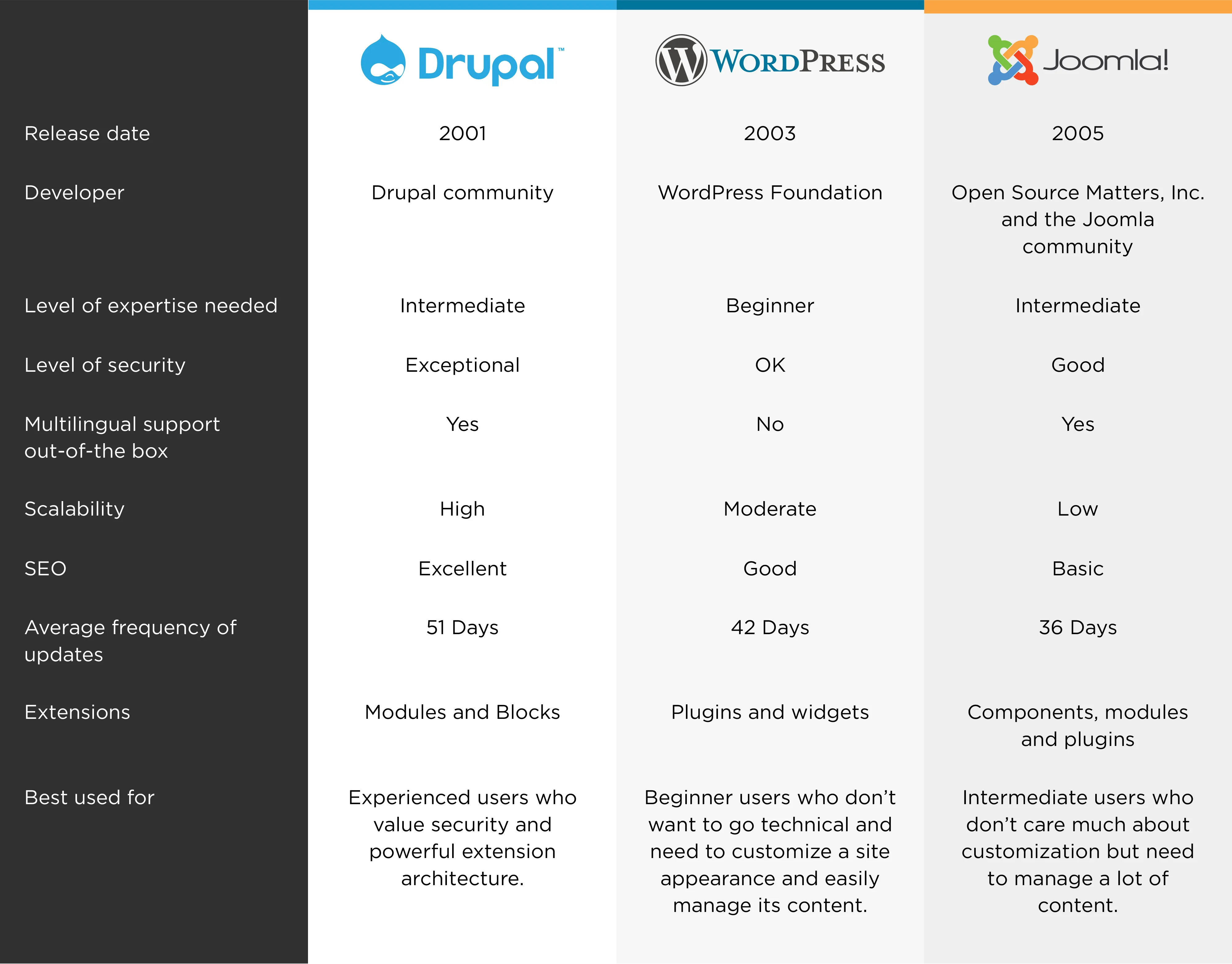Drupal, WordPress, Joomla - Which One Is The Best CMS? 8 Drupal vs Wordpress vs Joomla Summary png
