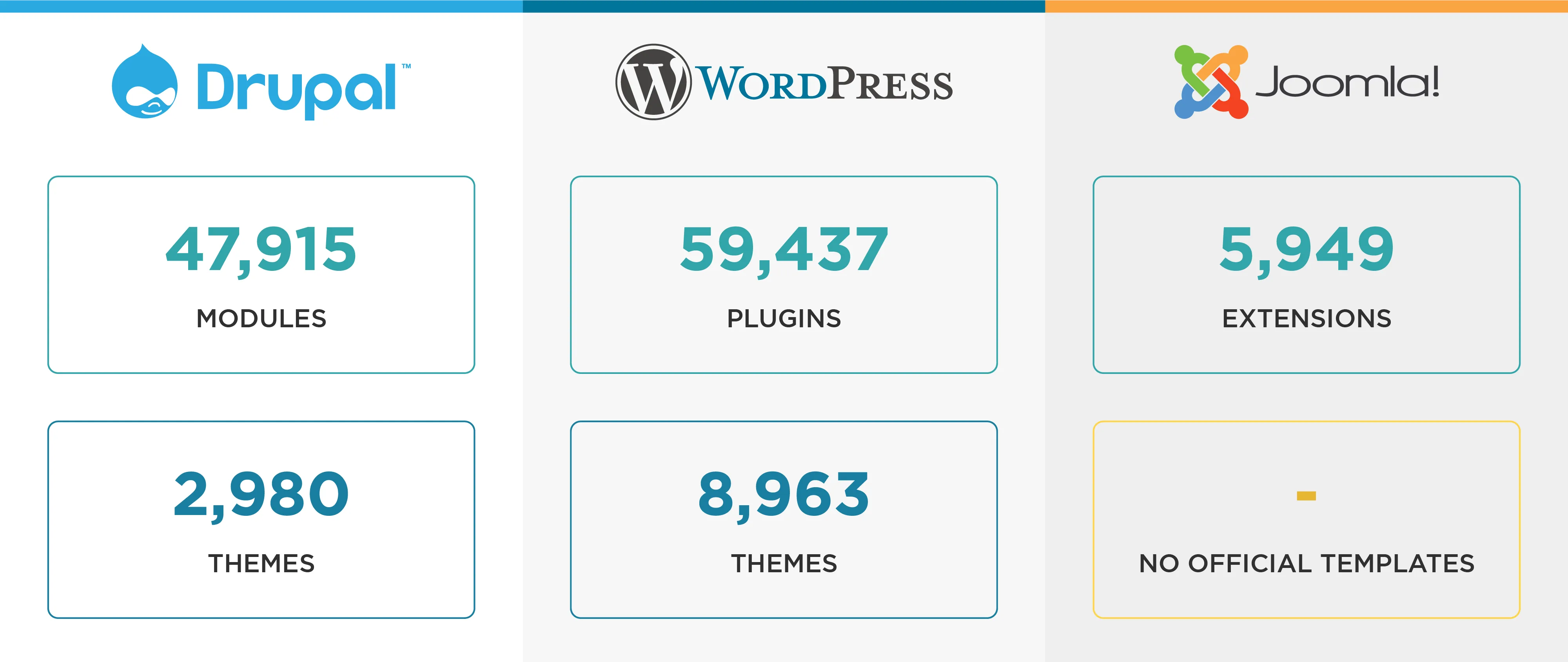 Drupal, WordPress, Joomla - Which One Is The Best CMS? 6 Drupal vs Wordpress vs Joomla Variety of Themes and Addons png