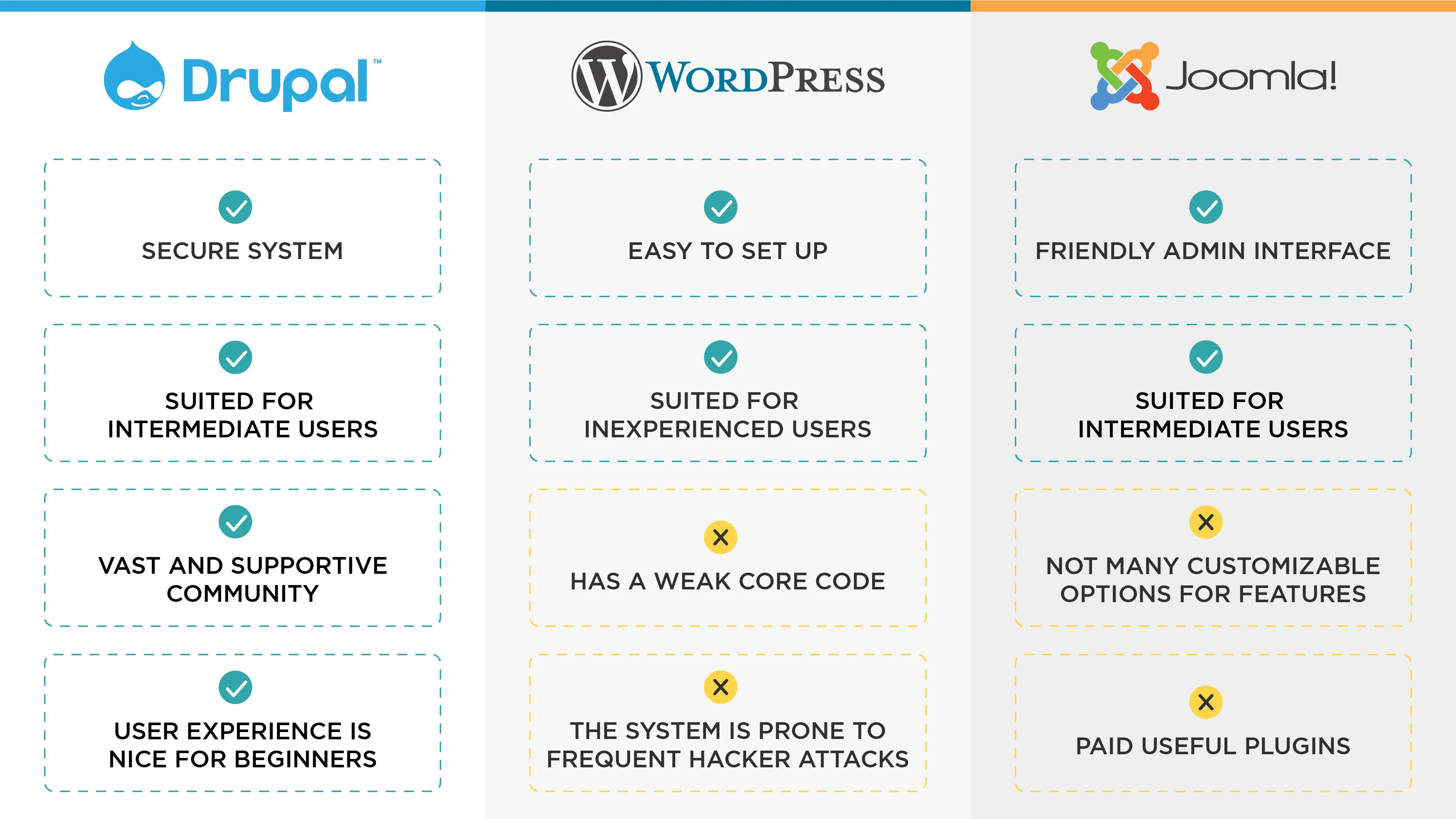 Drupal, WordPress, Joomla - Which One Is The Best CMS? 3 Drupal vs Wordpress vs Joomla Which CMS Should I Choose png