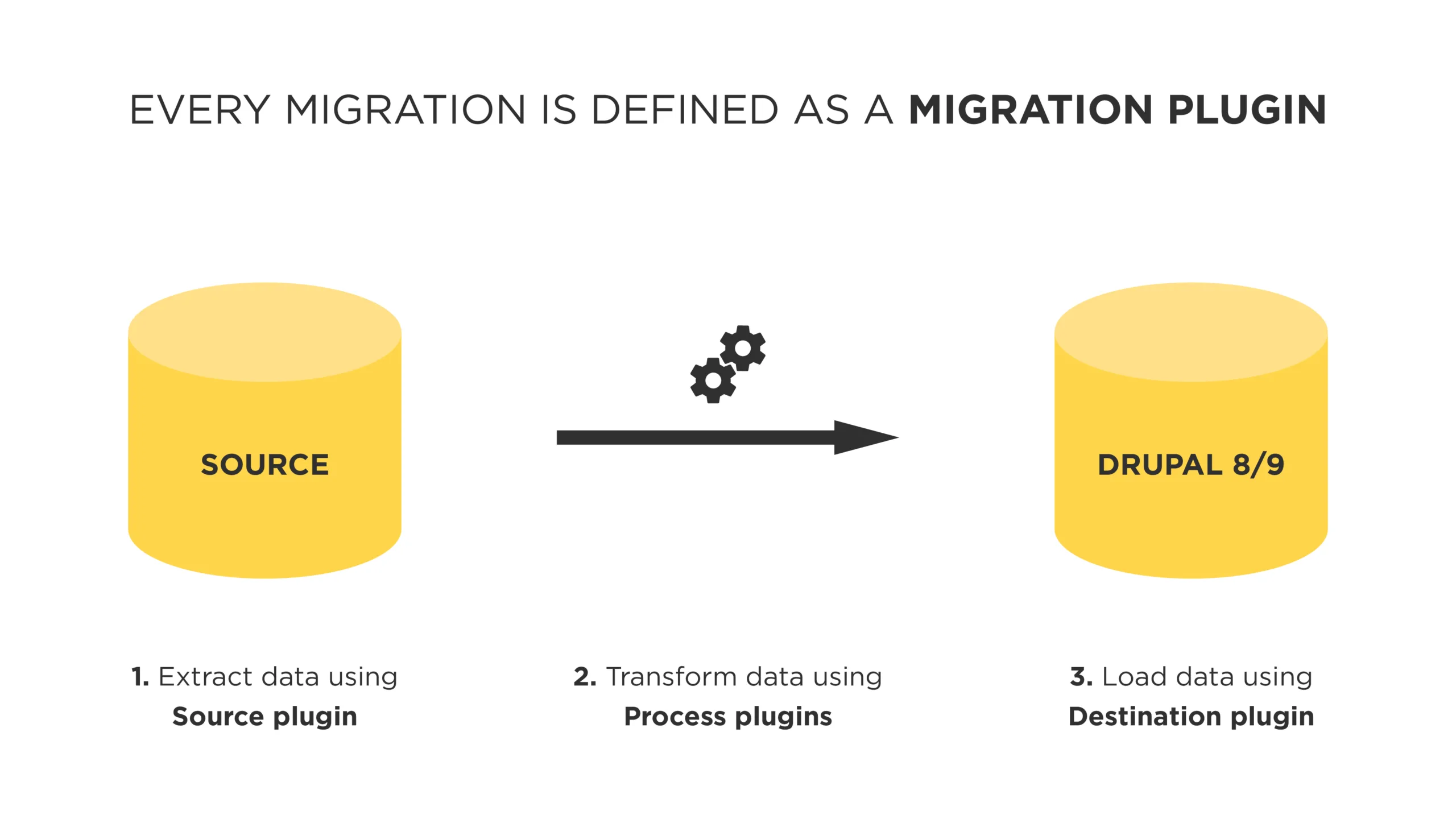 Introduction to the Migrate API in Drupal 8/9 3 Every migration is defined as a Migration plugin