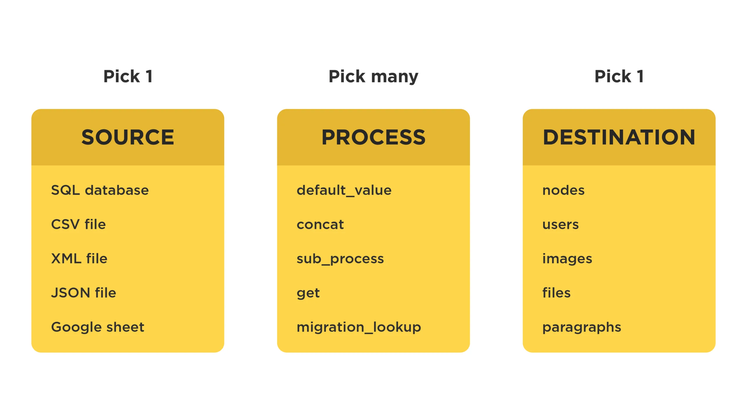Introduction to the Migrate API in Drupal 8/9 7 Drupal: Source, Process, Destination