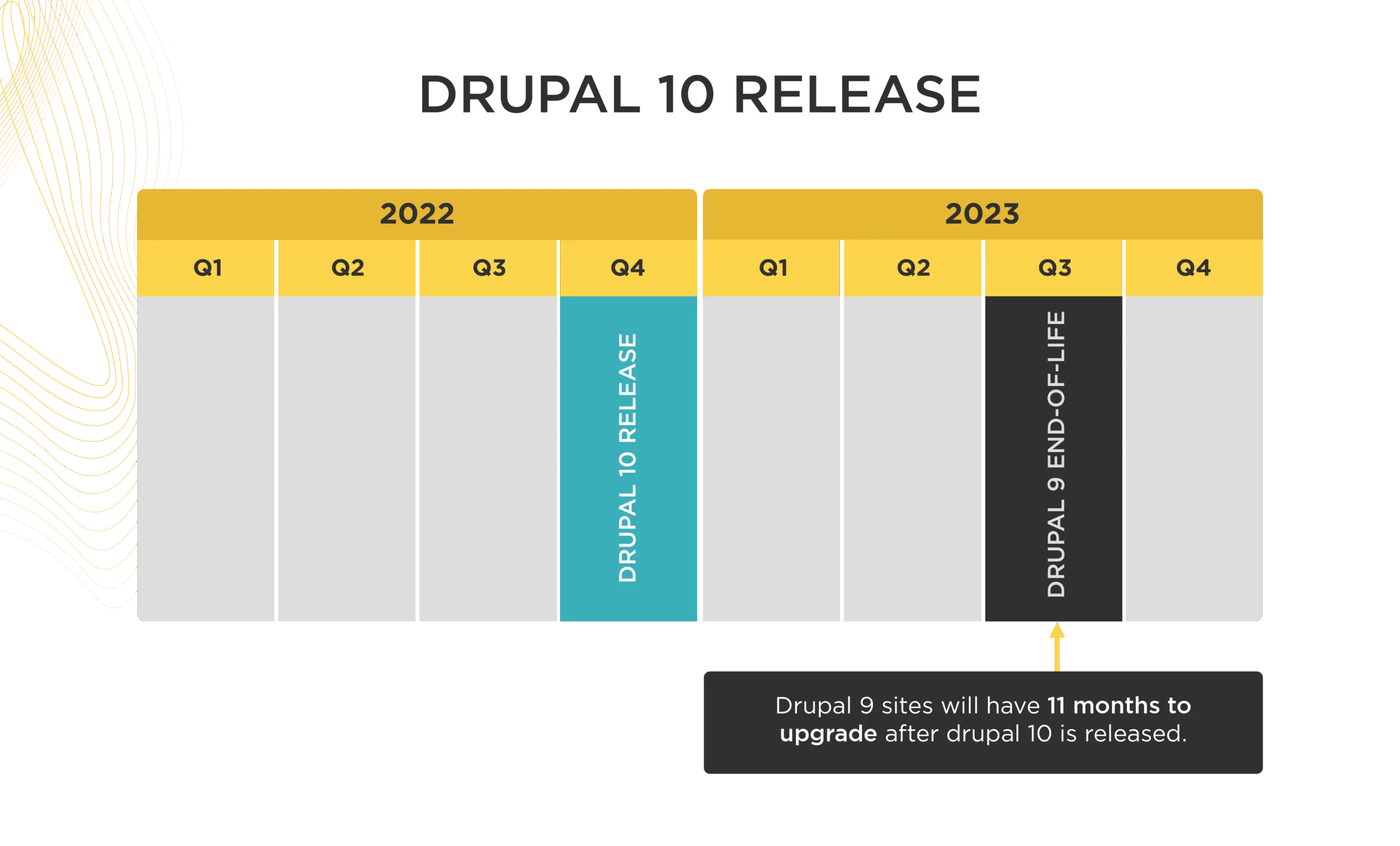 News Brief from DrupalCon Portland 2022 4 Drupal10 at DrupalCon 2022