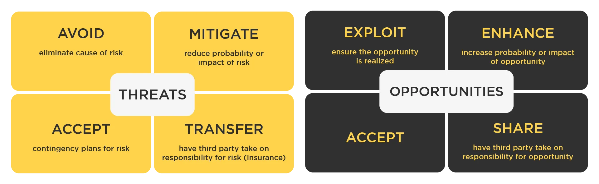 Introduction to Risk Management: Concept, Types, Management Strategies 6 4-Negative vs. positive risks.png