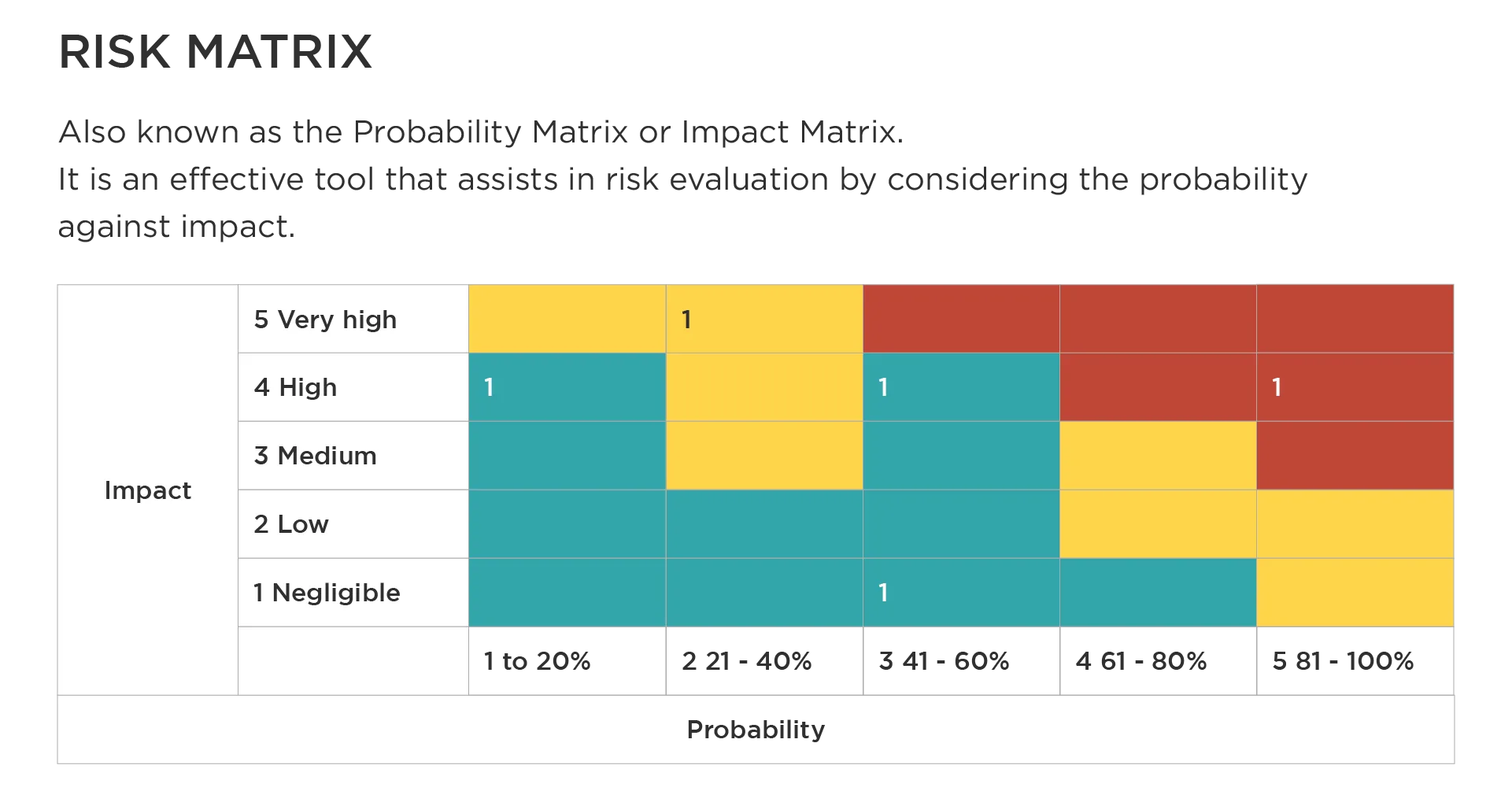 Introduction to Risk Management: Concept, Types, Management Strategies 8 Risk matrix.png