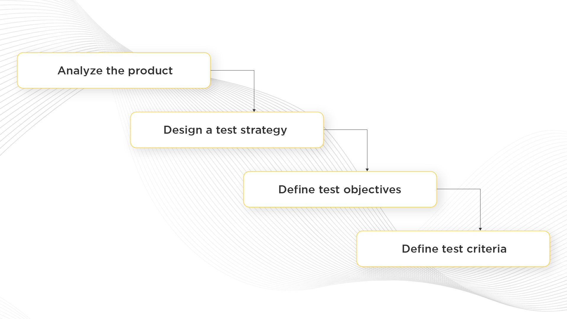 Software Testing Overview for Drupal 4 Basic steps of the test plan.png