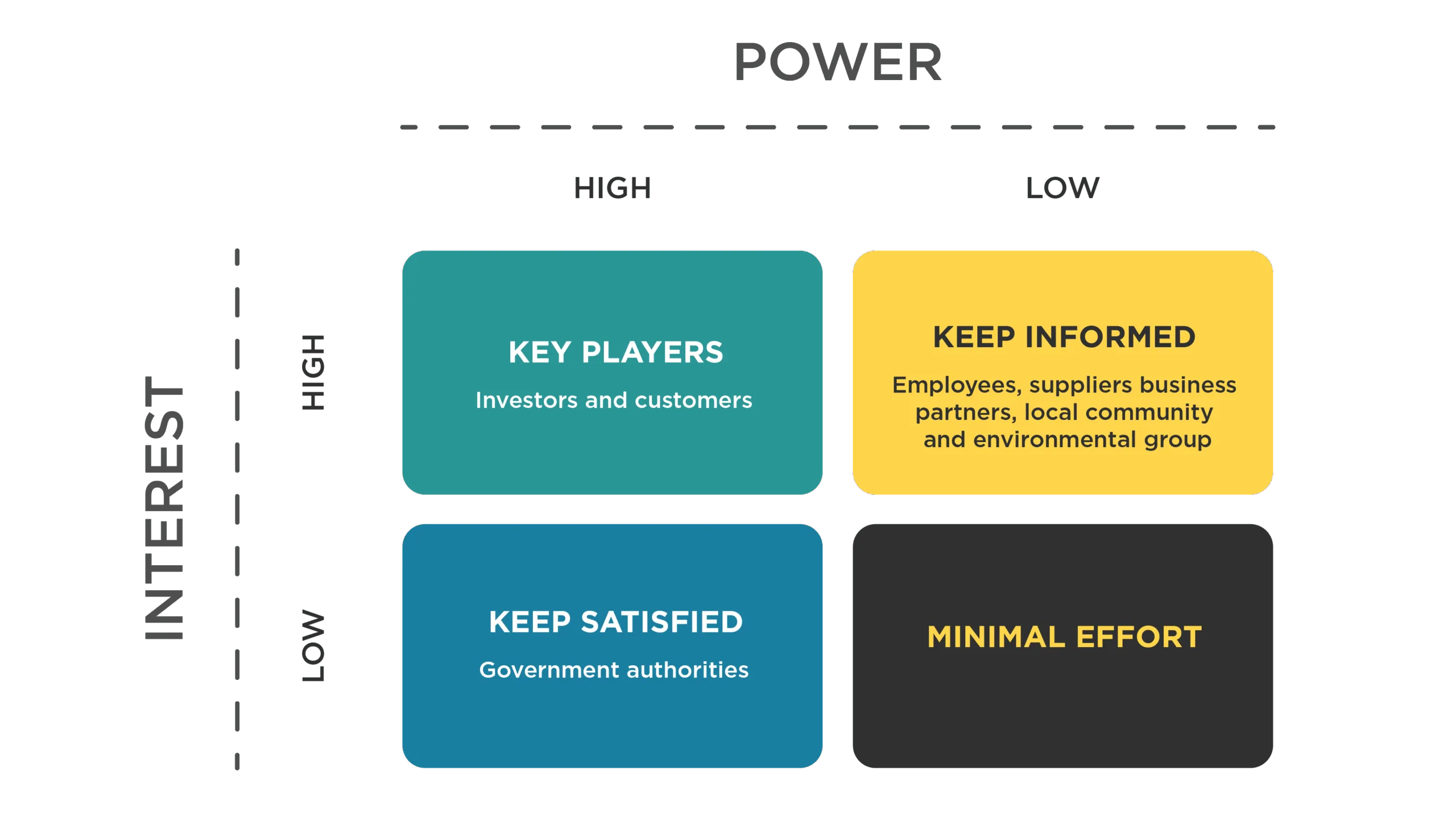 How to Outline Responsibilities of Partner Agency and Client 5 Prioritizing stakeholders.png