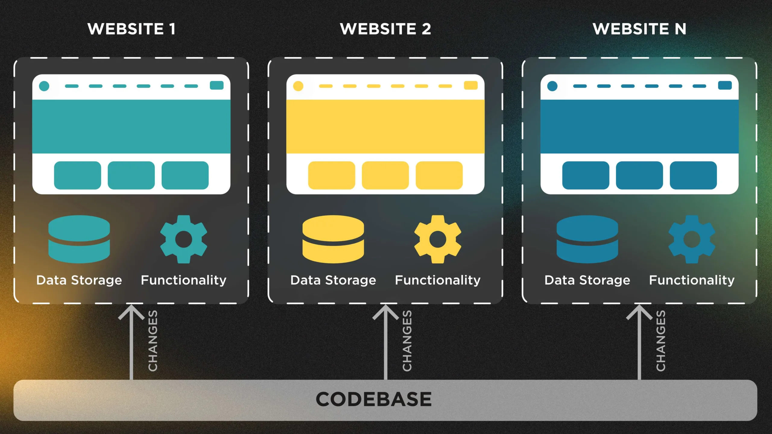 Building Microsites in Drupal 6 4-Use Drupal standard multisite approach.jpg