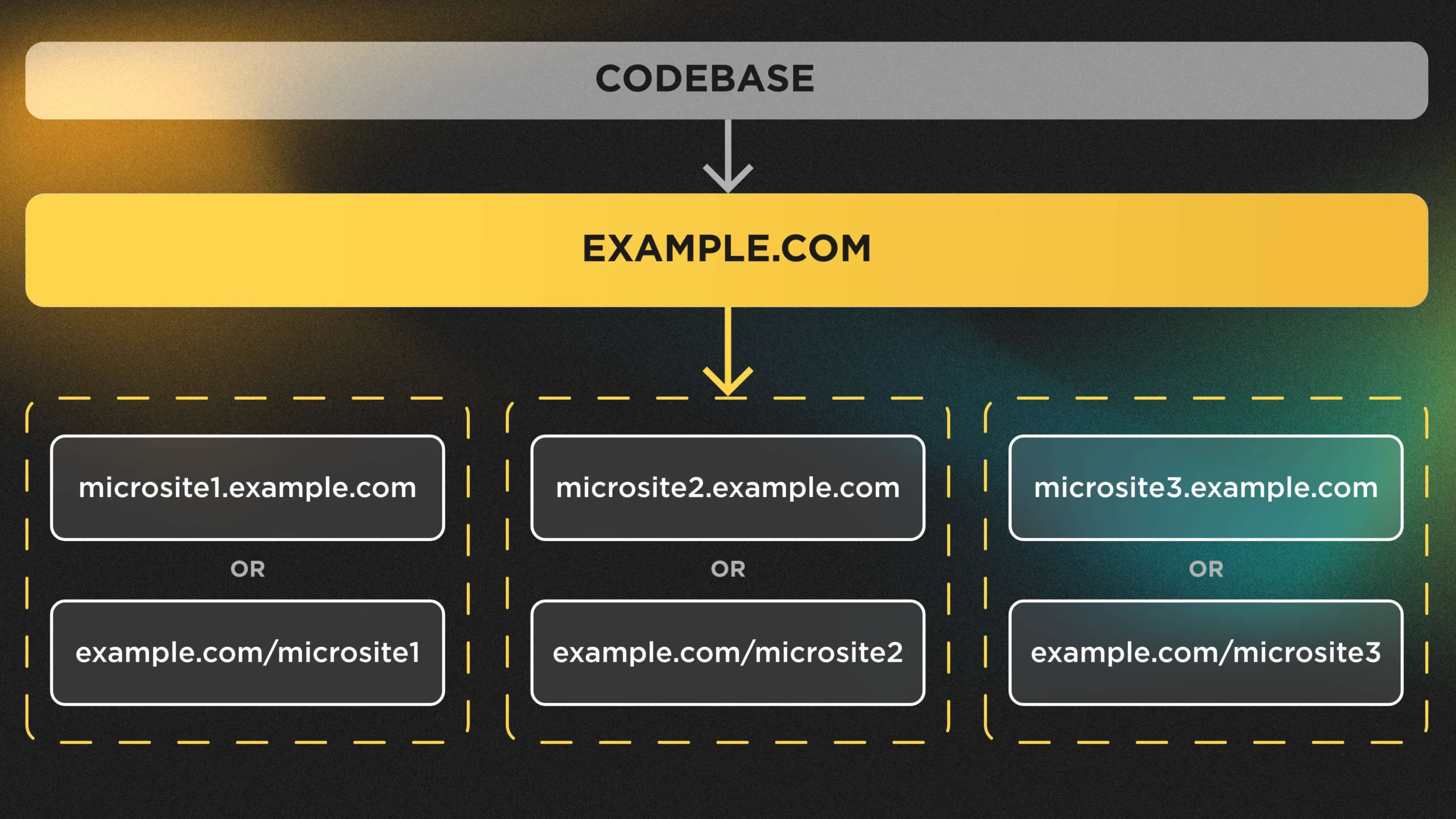 Building Microsites in Drupal 7 5-Use Domain module and other extensions for such an approach.jpg