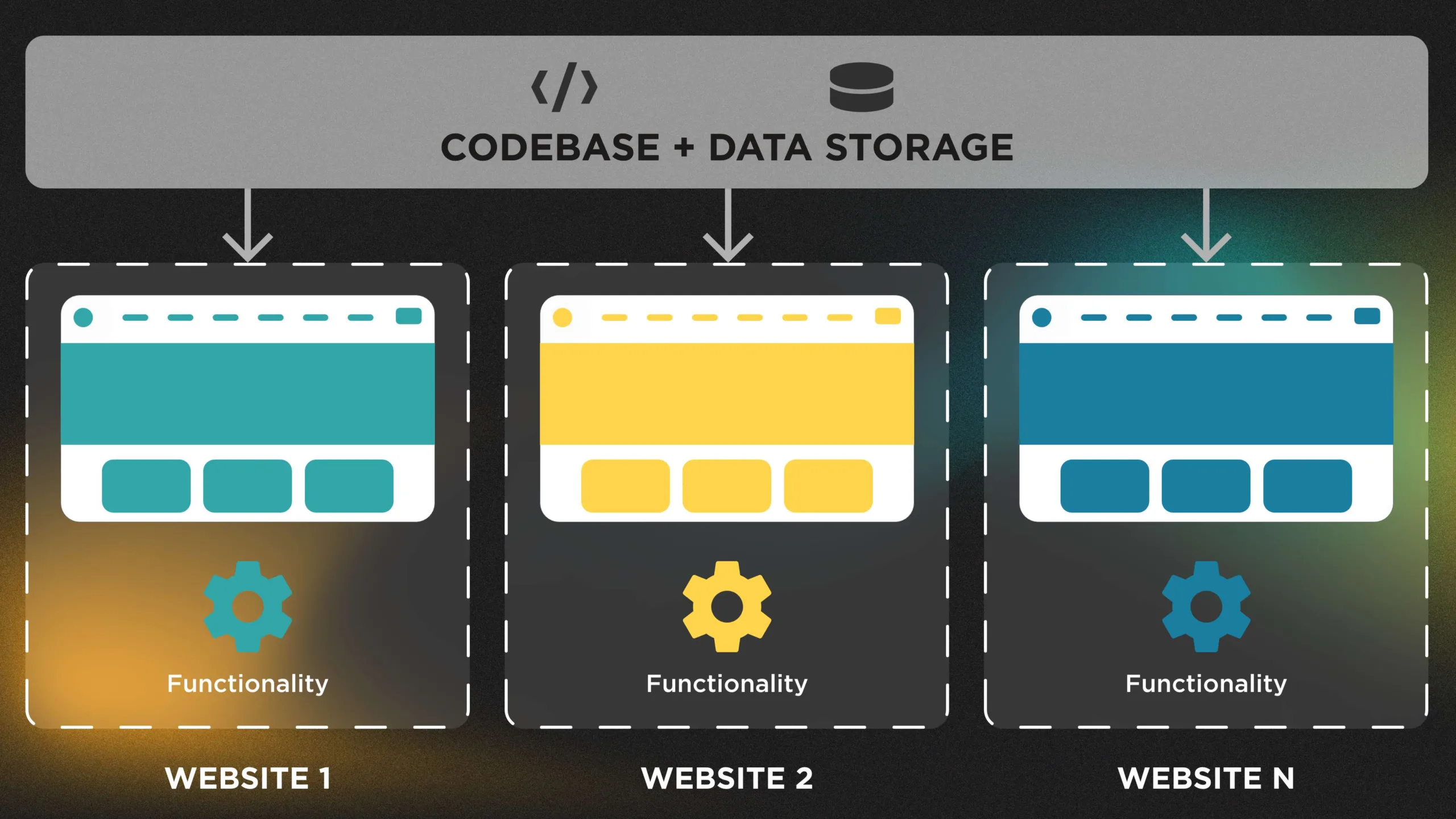 Building Microsites in Drupal 8 6-Develop some custom solutions