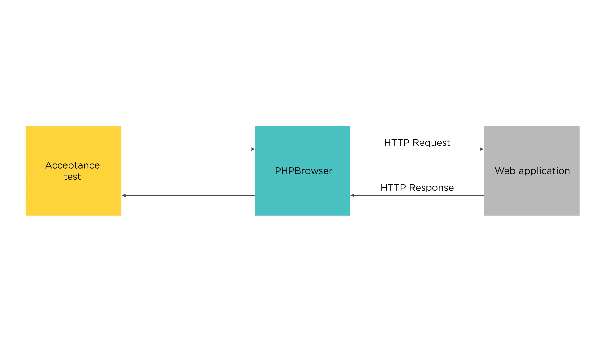 Implementing automated Testing with CodeCeption 5 4_PhpBrowser