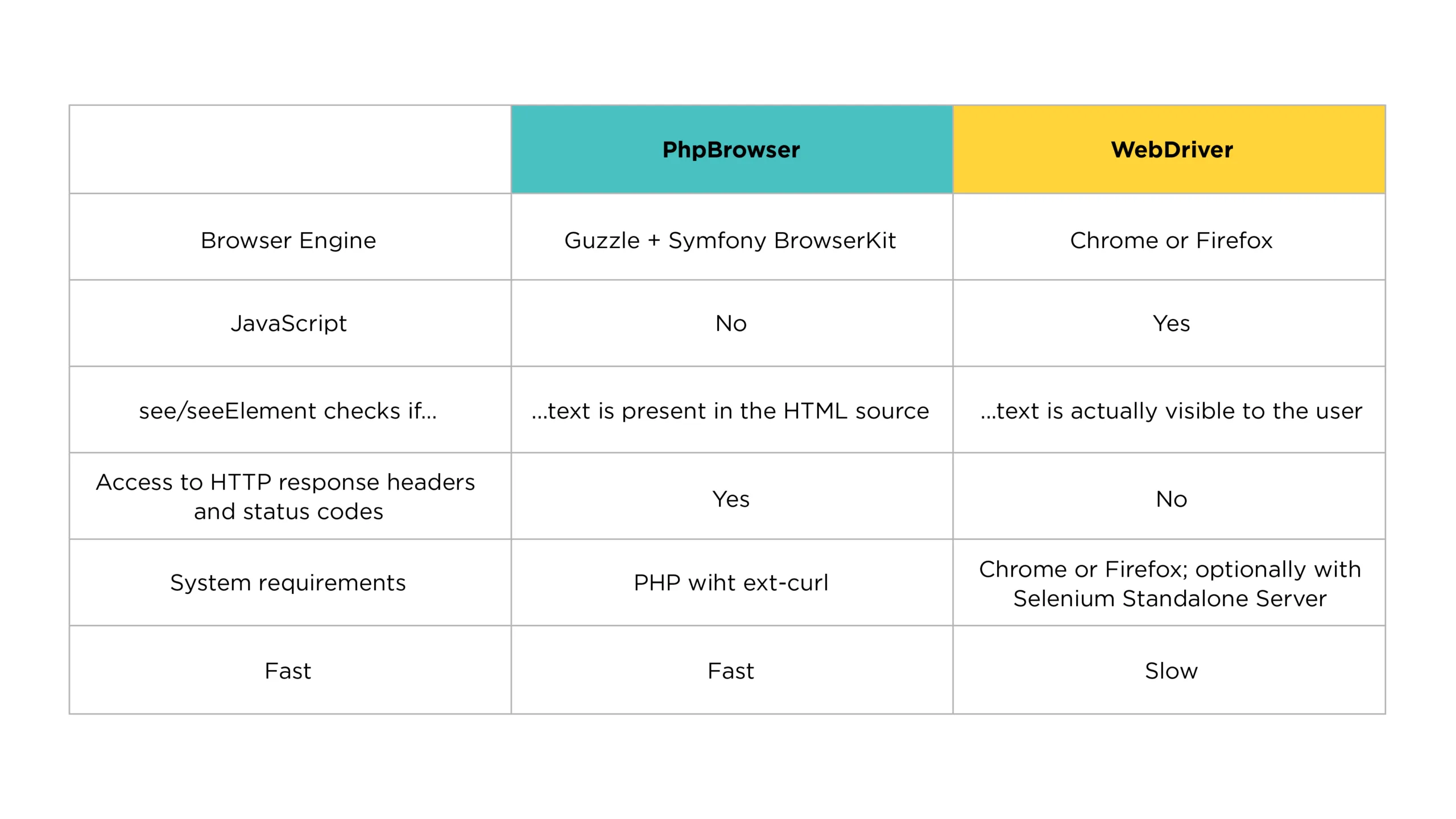 Implementing automated Testing with CodeCeption 7 6_table