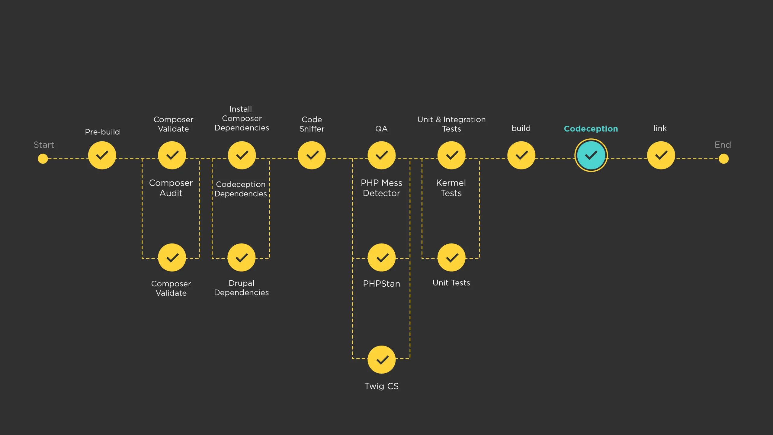 Implementing automated Testing with CodeCeption 10 9 Implementing Autotests An Overview of the Pipeline scaled