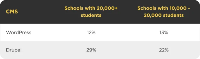 Is Drupal a good CMS for Education organizations? 5 3_0