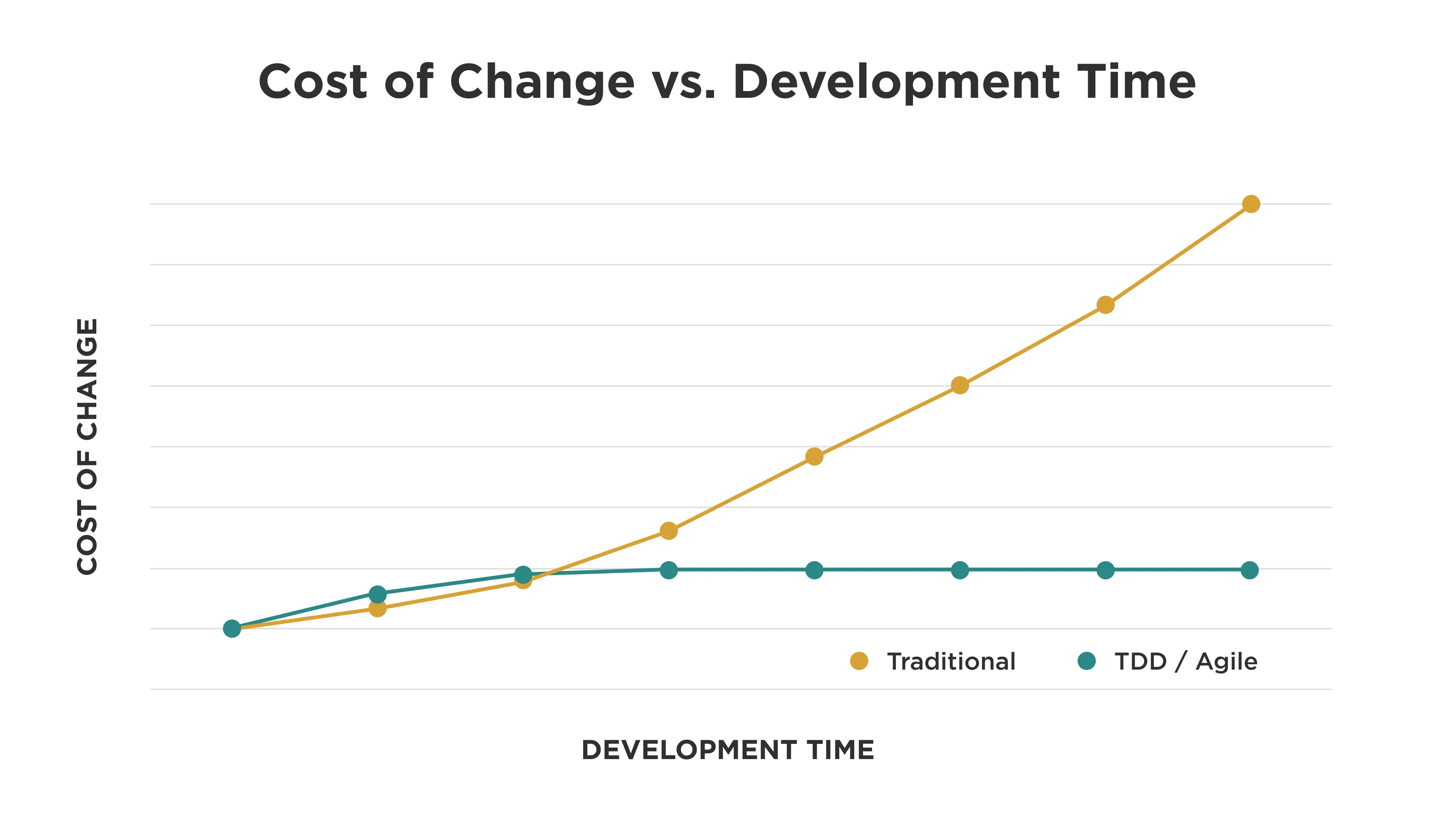 Stress-Free Unit Testing in Drupal: Test Helpers Module 3 Graph