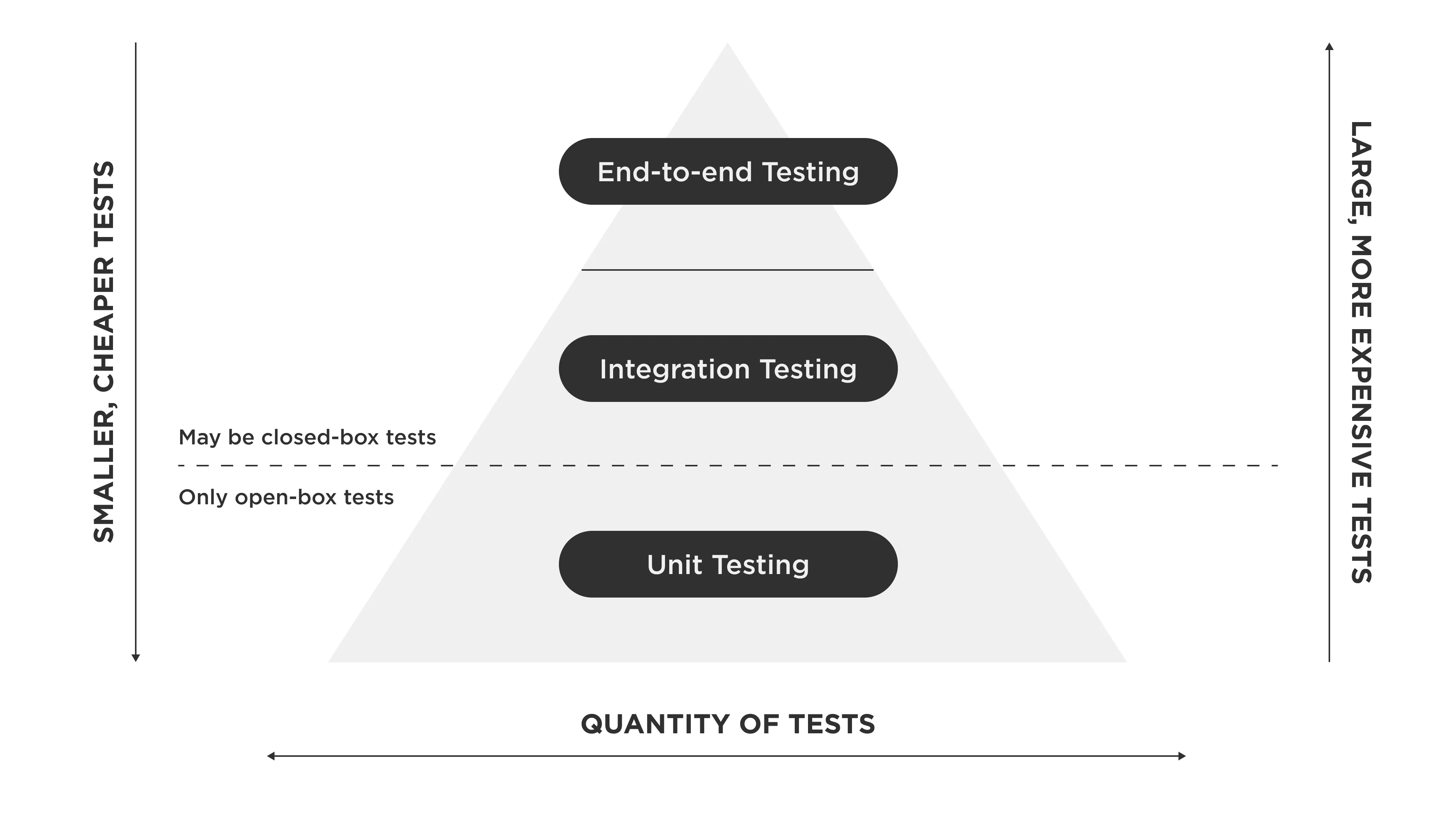 Stress-Free Unit Testing in Drupal: Test Helpers Module 4 Pyramid