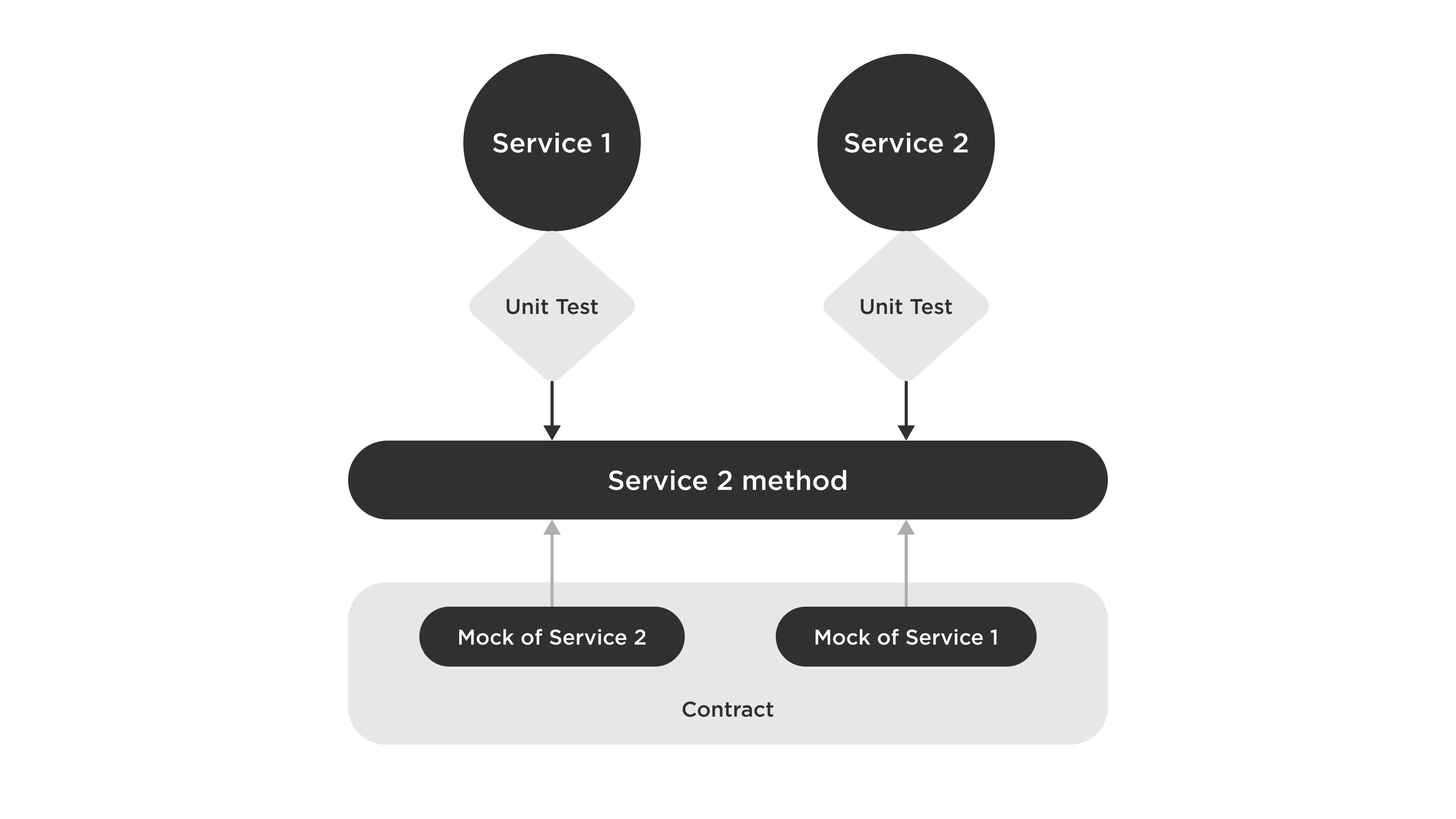 Stress-Free Unit Testing in Drupal: Test Helpers Module 5 Unit-testing in Drupal