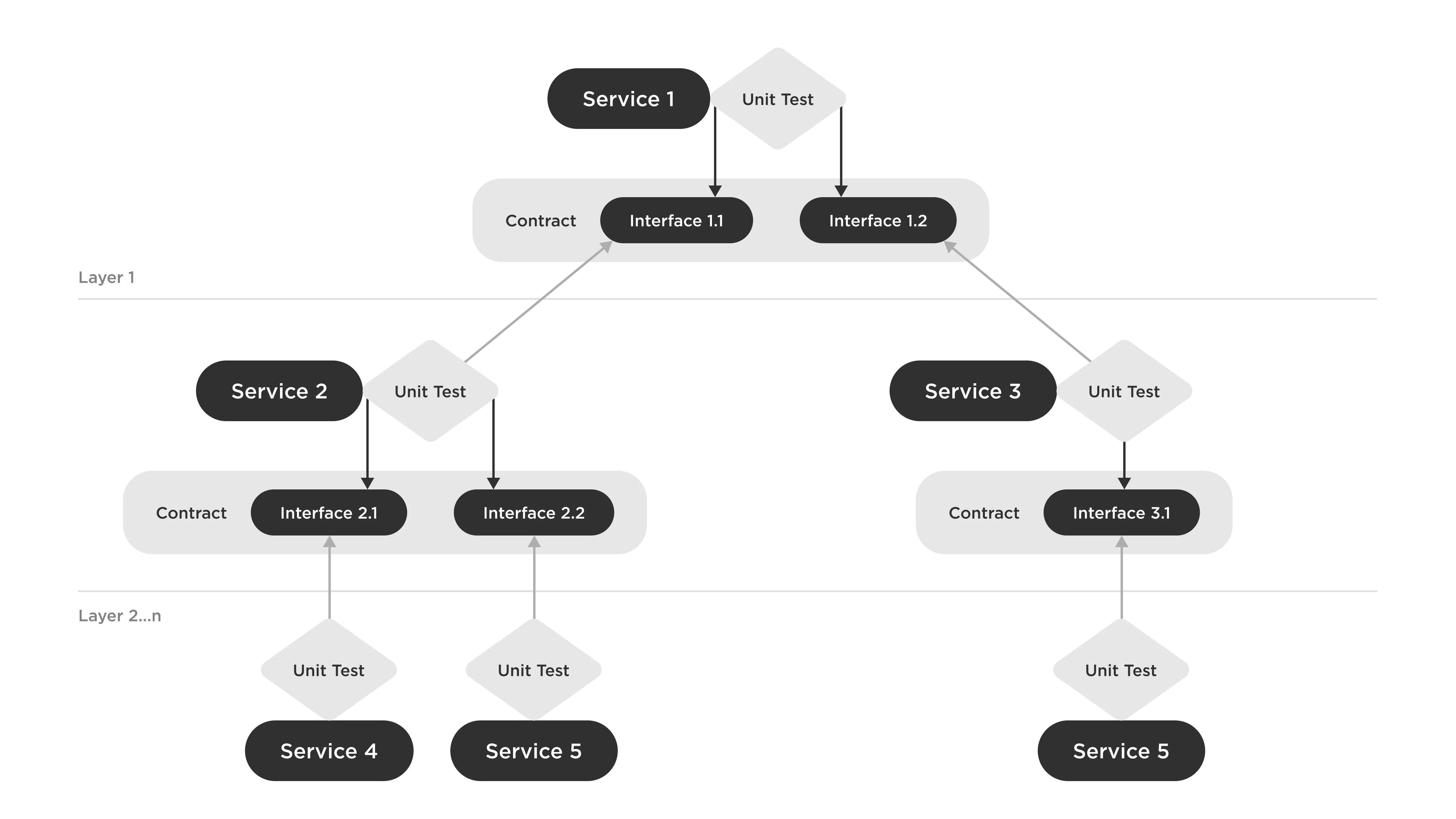Stress-Free Unit Testing in Drupal: Test Helpers Module 6 Contracts