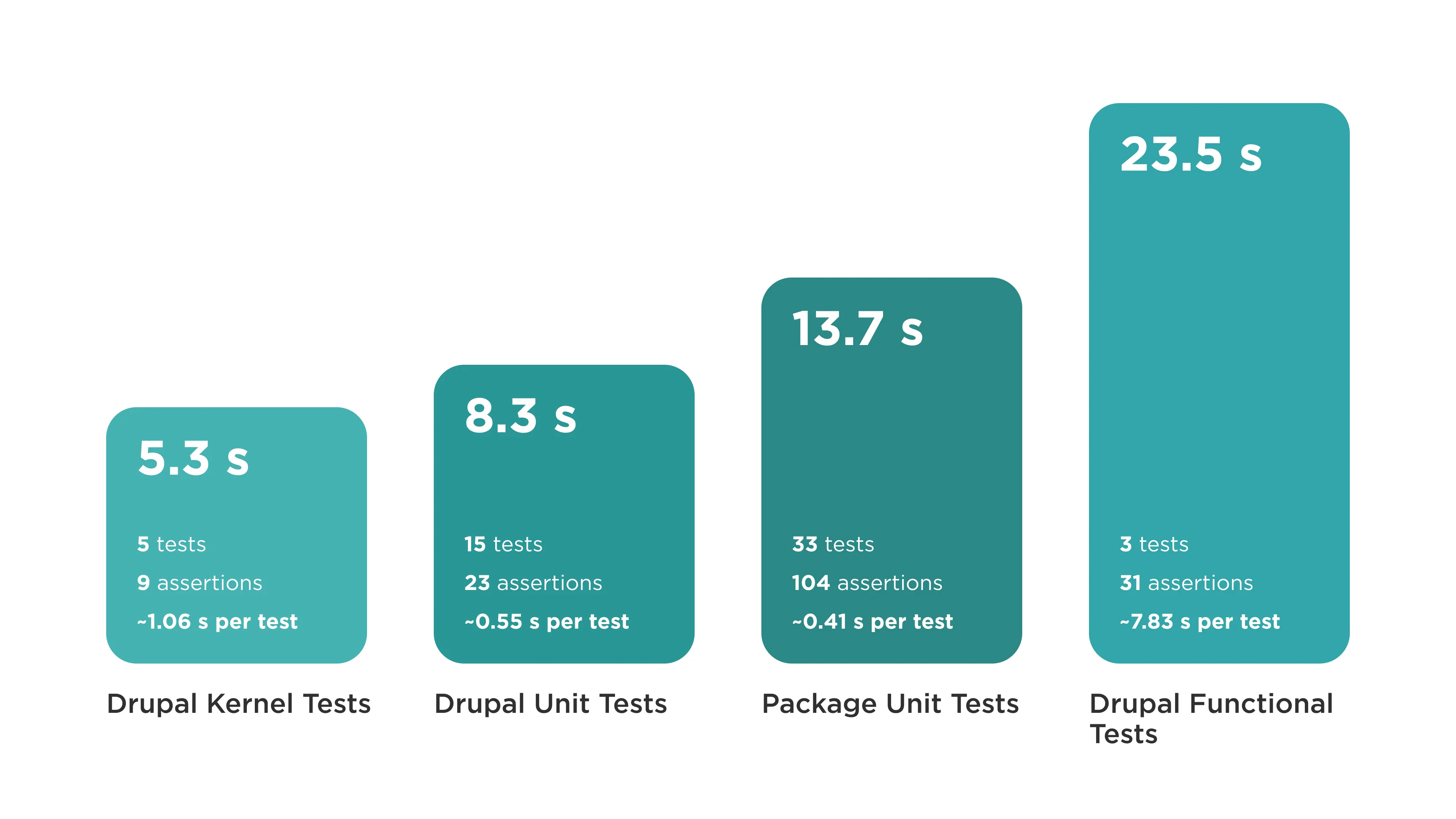 Stress-Free Unit Testing in Drupal: Test Helpers Module 8 6-TDD