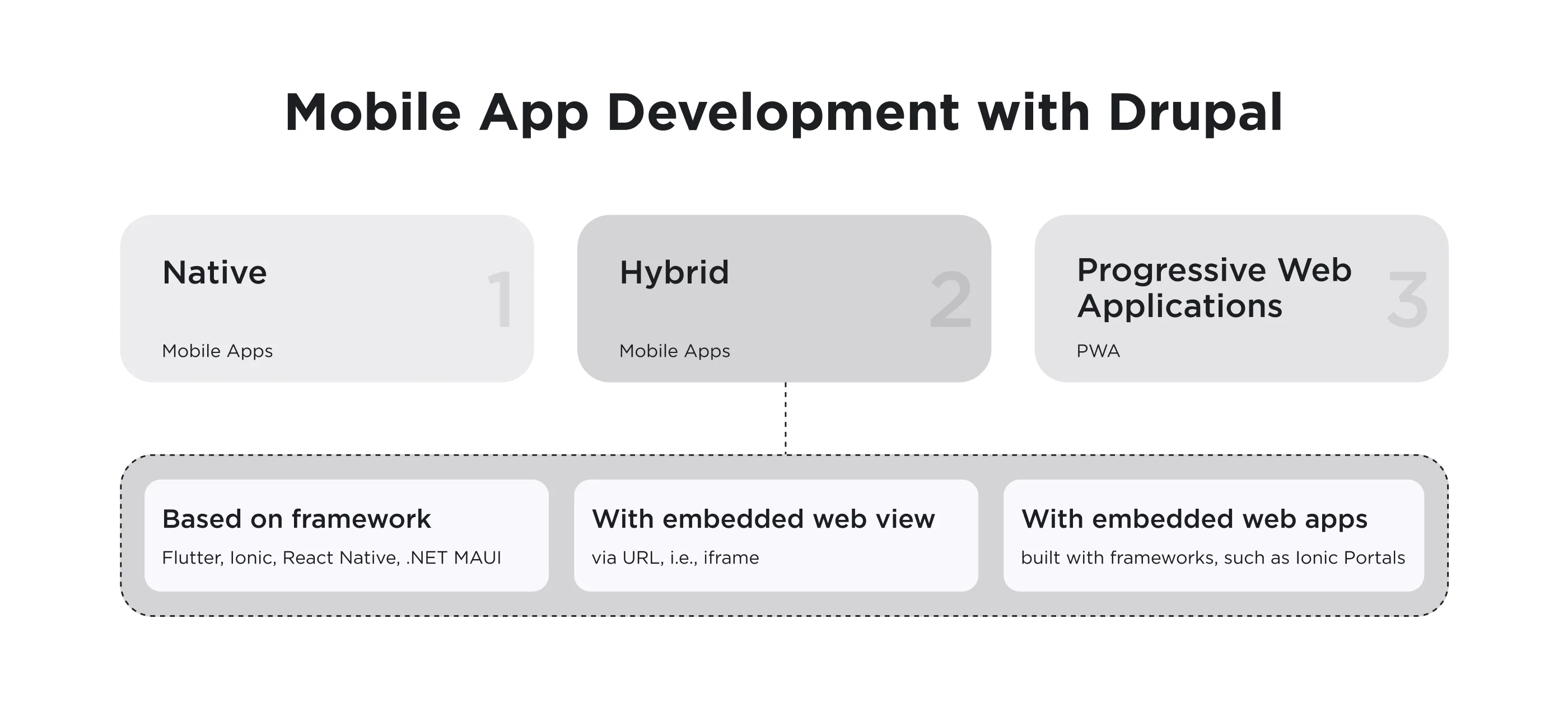 Attending and Speaking at Drupal GovCon 2024: Key Highlights 8 Mob App Types.png
