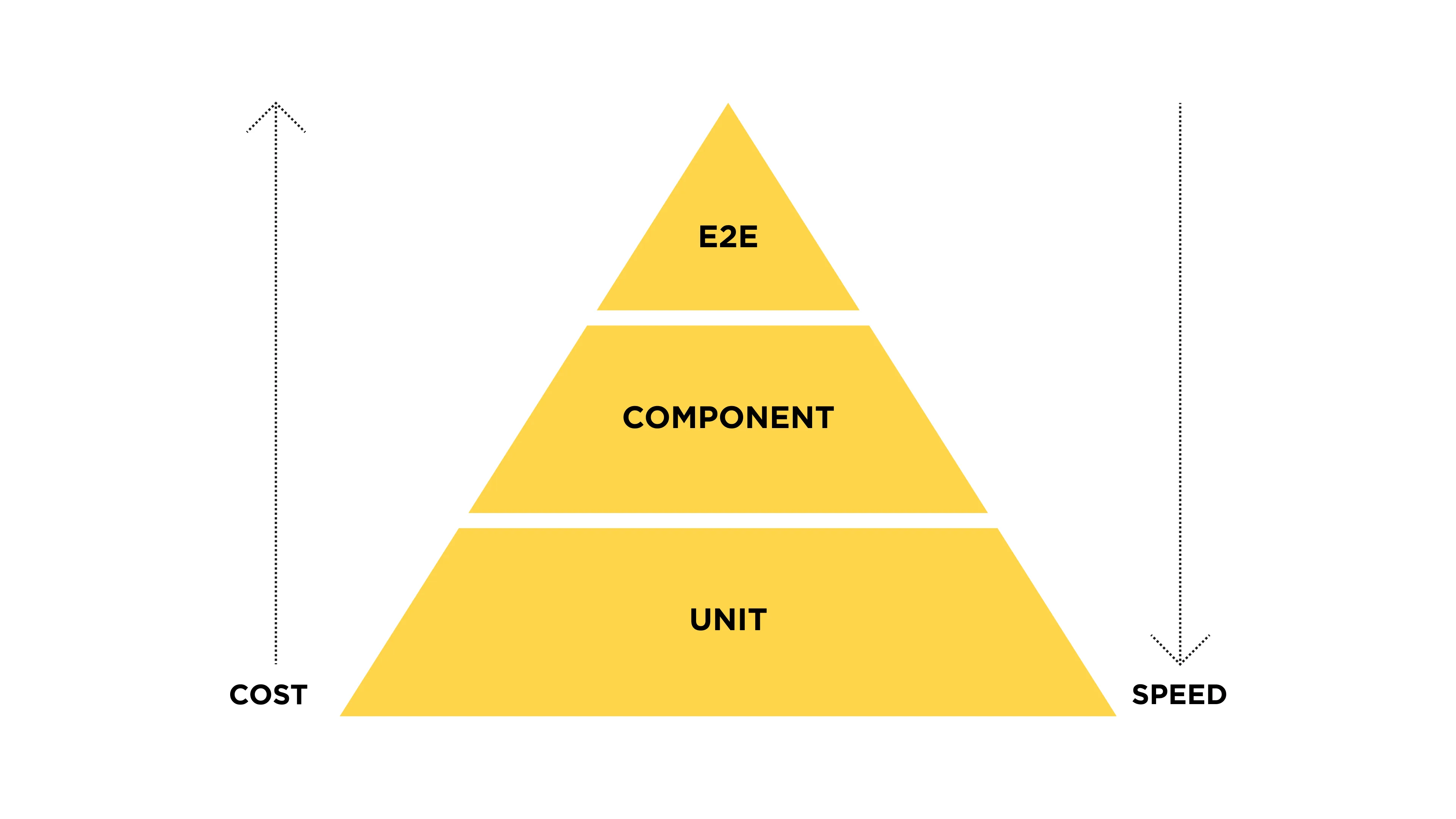 Enhancing Code Reliability with Effective Vue.js Testing 4 01.The Testing Pyramid