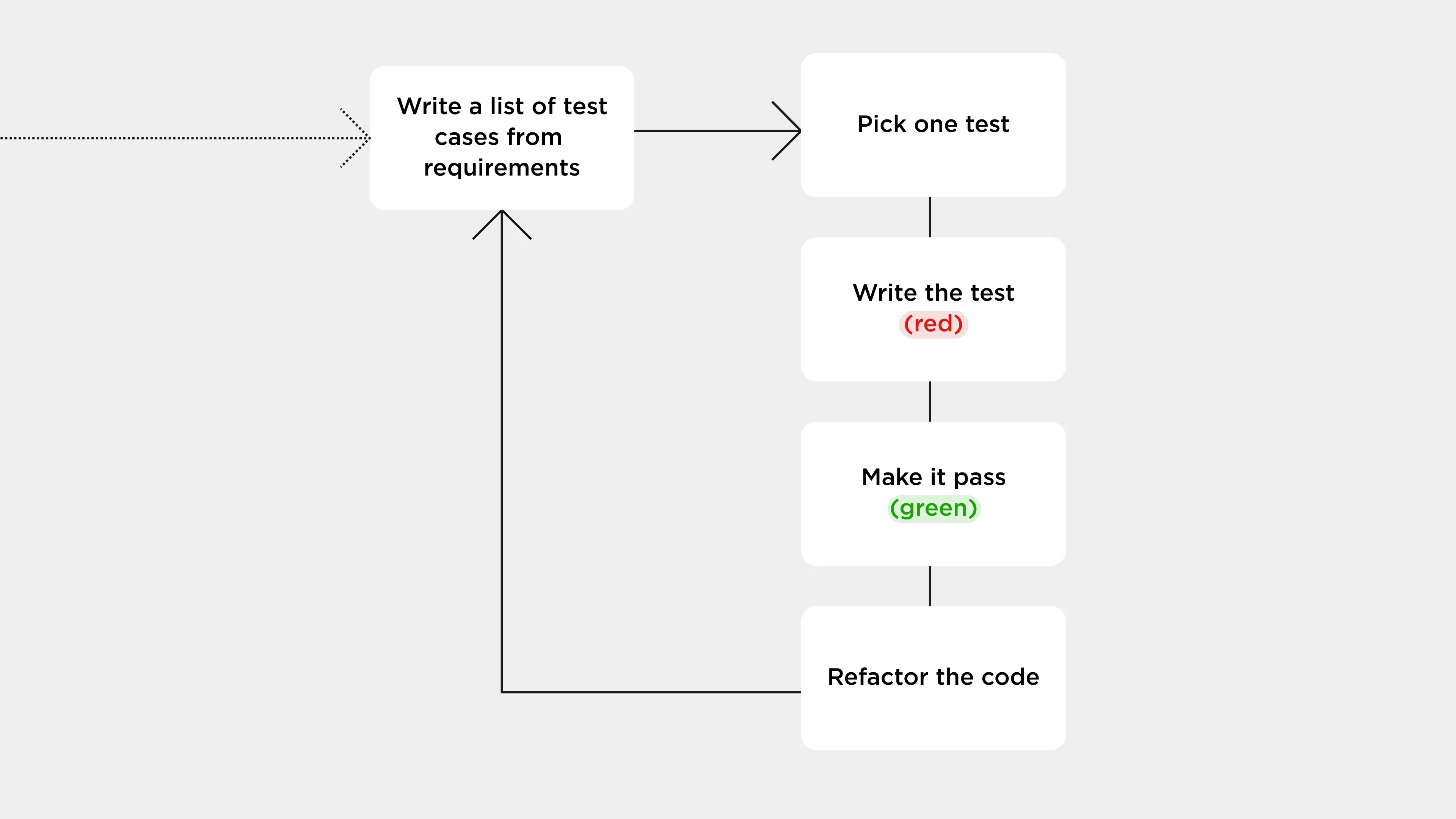Enhancing Code Reliability with Effective Vue.js Testing 6 02.Test Driven Development (TDD)