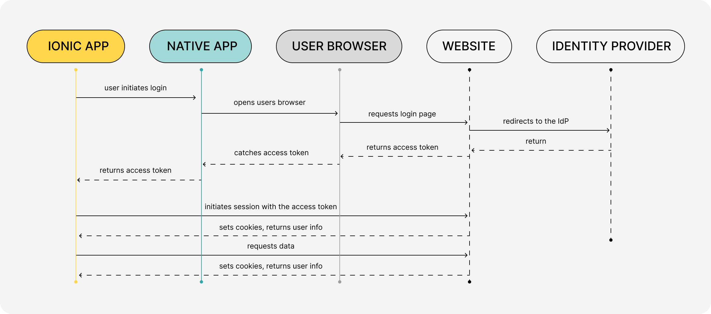 Broadening the mobile experience through smart integration 6 Inter-server communication for authentication