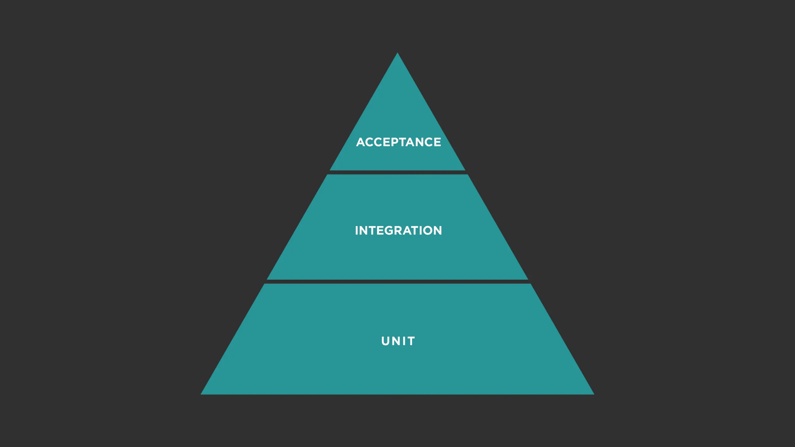 Quality Assurance in Drupal: Tools and Best Practices 5 Automated Tests Pyramid