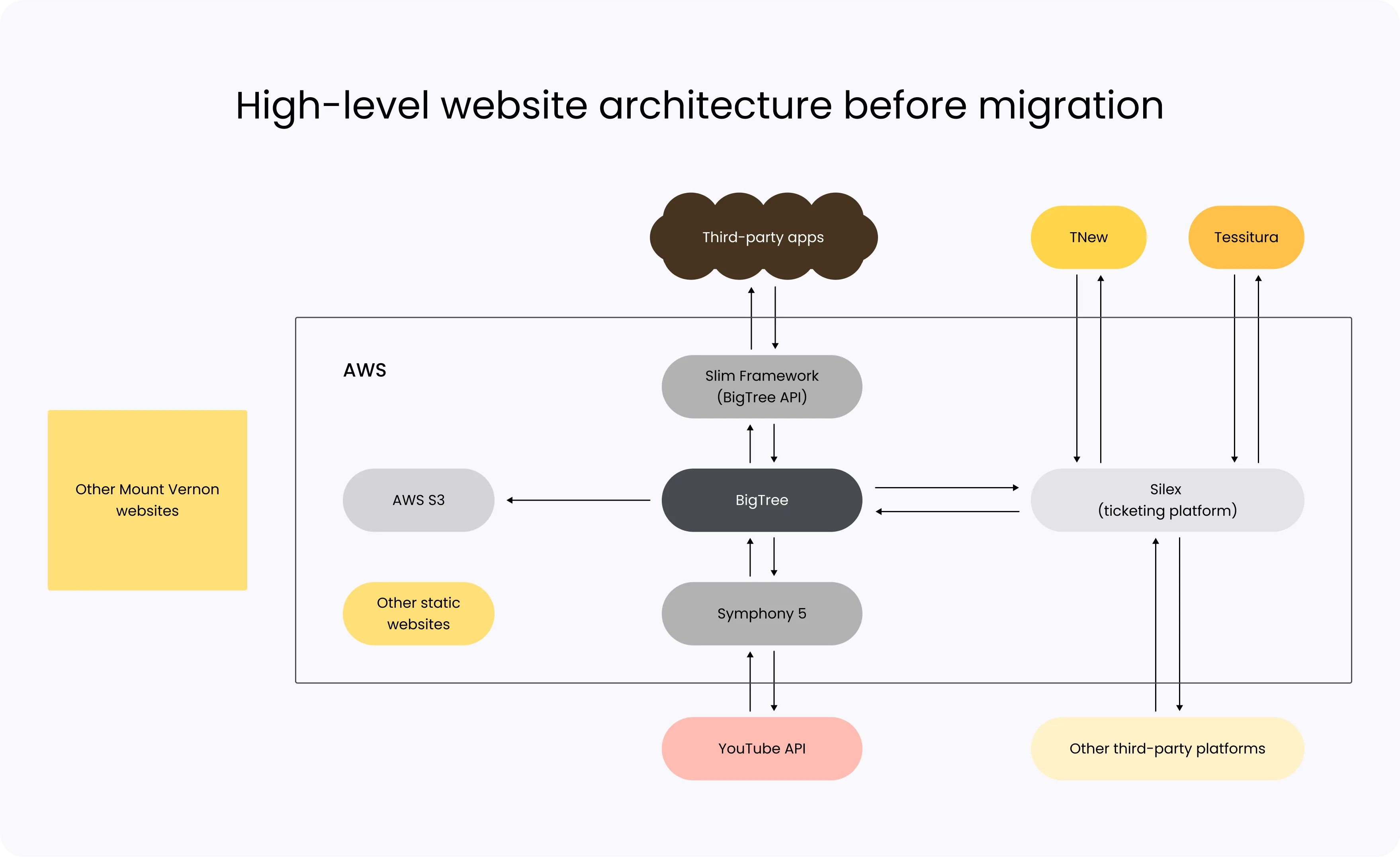 Powering a historic site with scalable digital solutions 5 High-level website architecture before migration