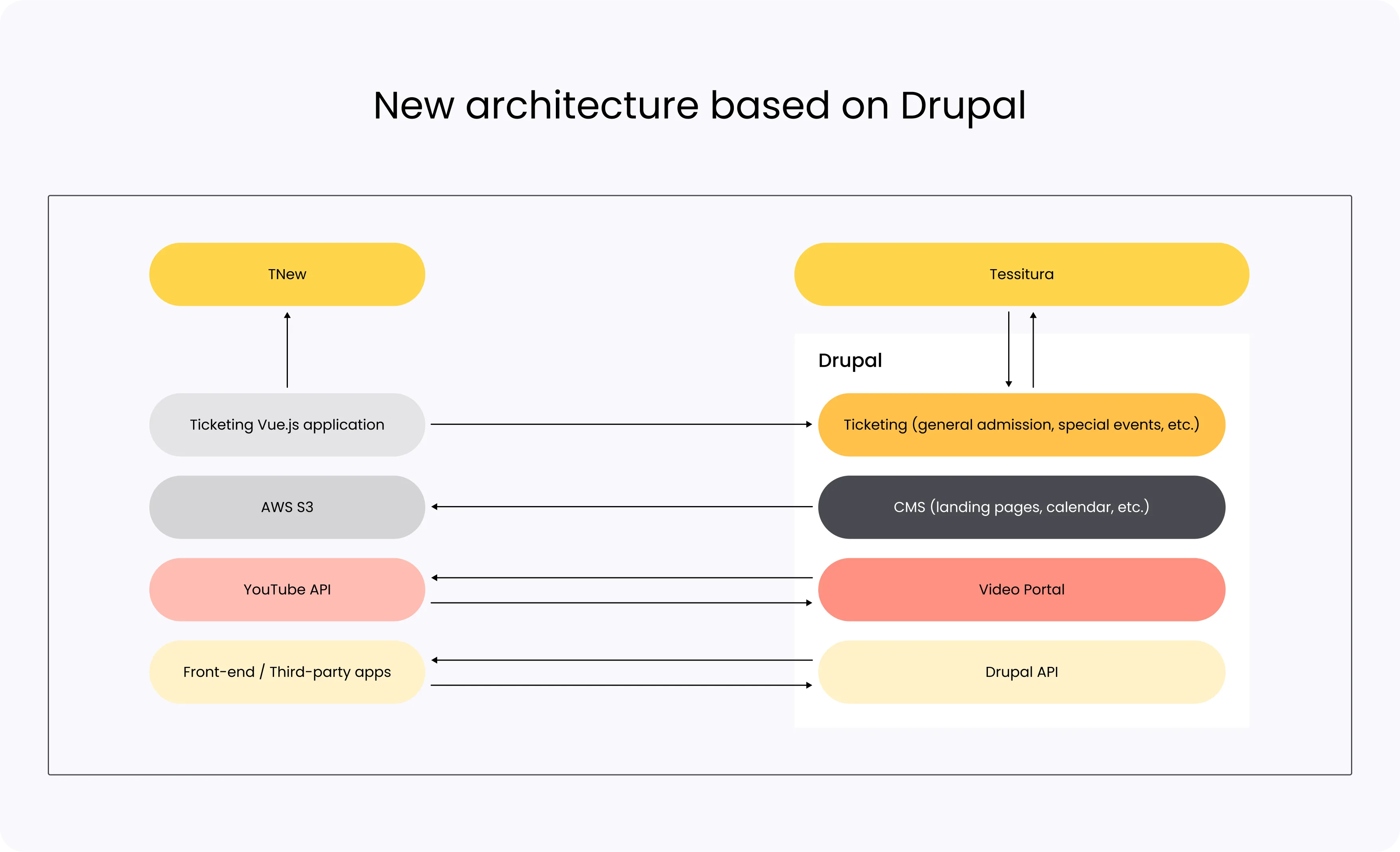 Powering a historic site with scalable digital solutions 6 New architecture based on Drupal