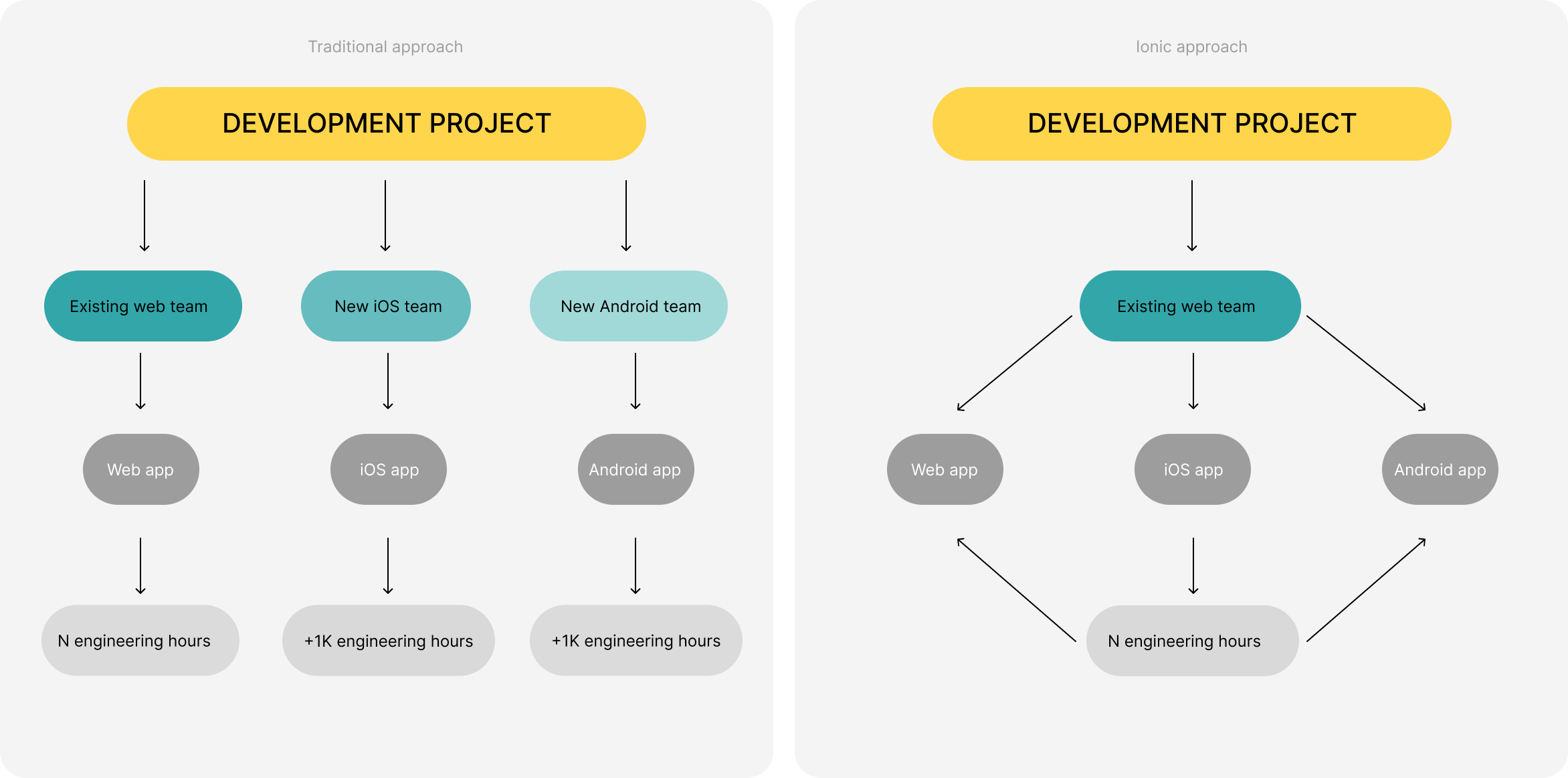 Broadening the mobile experience through smart integration 3 Traditional vs Ionic approaches scheme