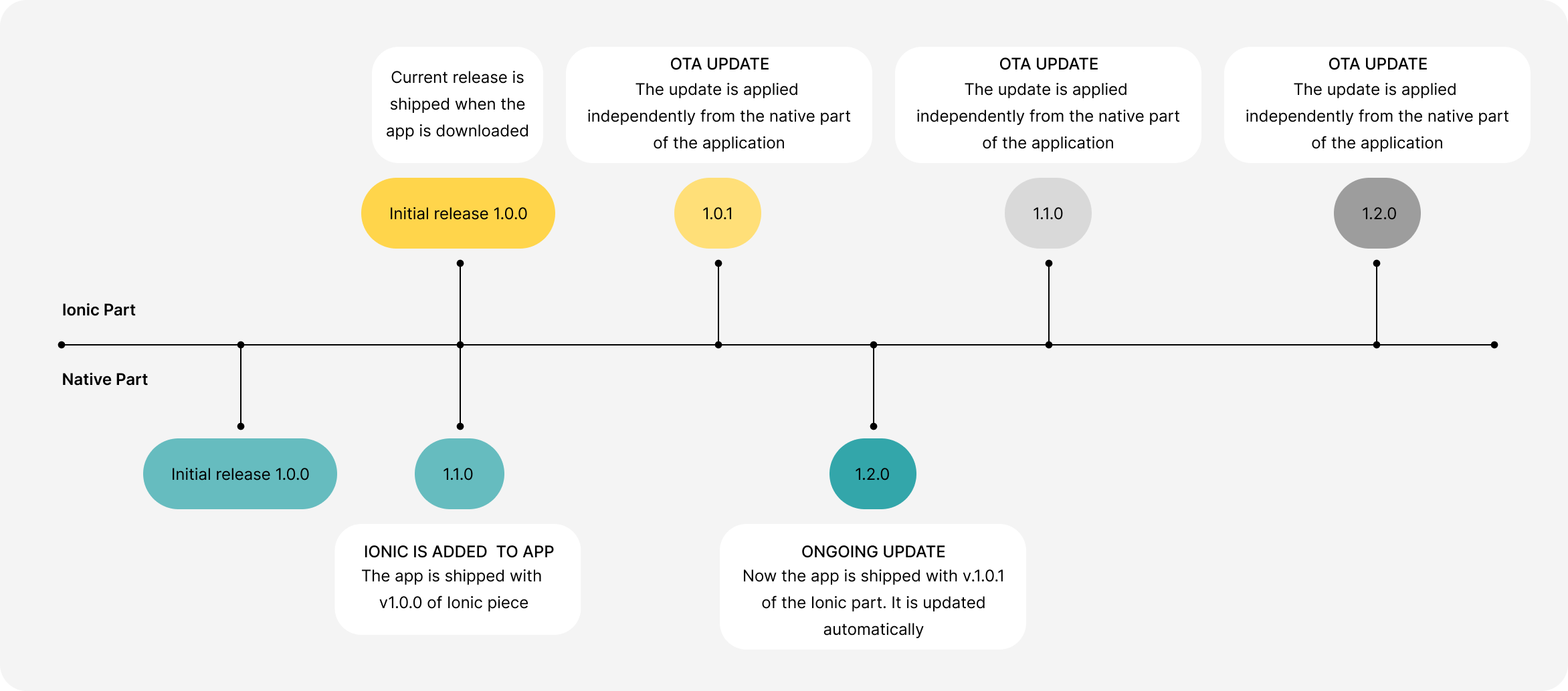 Broadening the mobile experience through smart integration 5 Mobile app release cycle