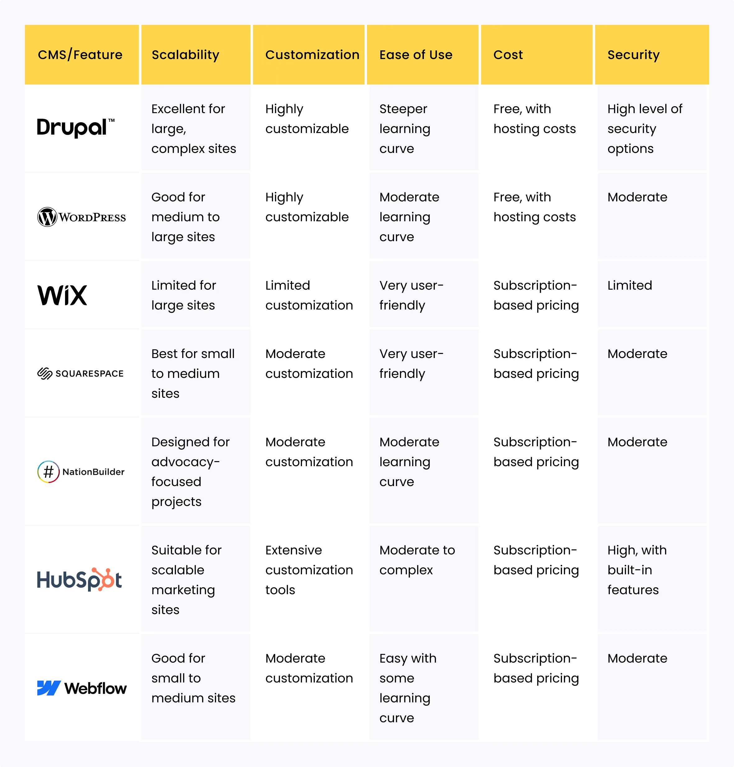 Why Drupal is the Go-To Choice for Nonprofits 4 table 1