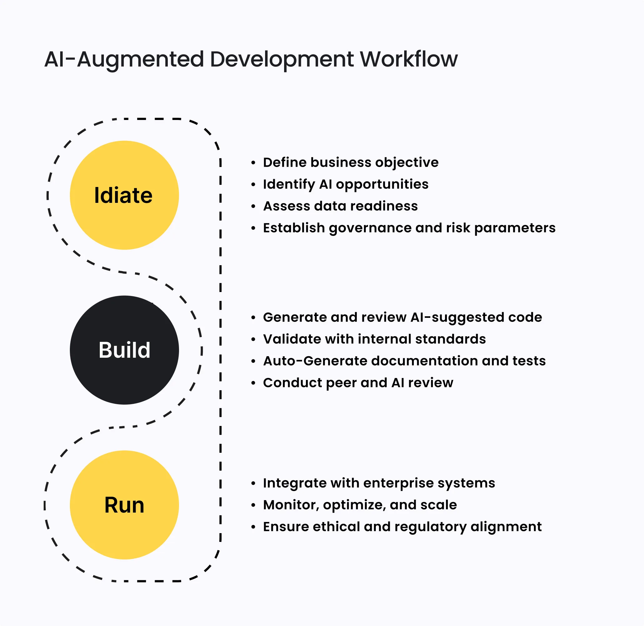 How AI Is Transforming Enterprise Software Development 3 AI-augmented dev workflow for enterprise software development