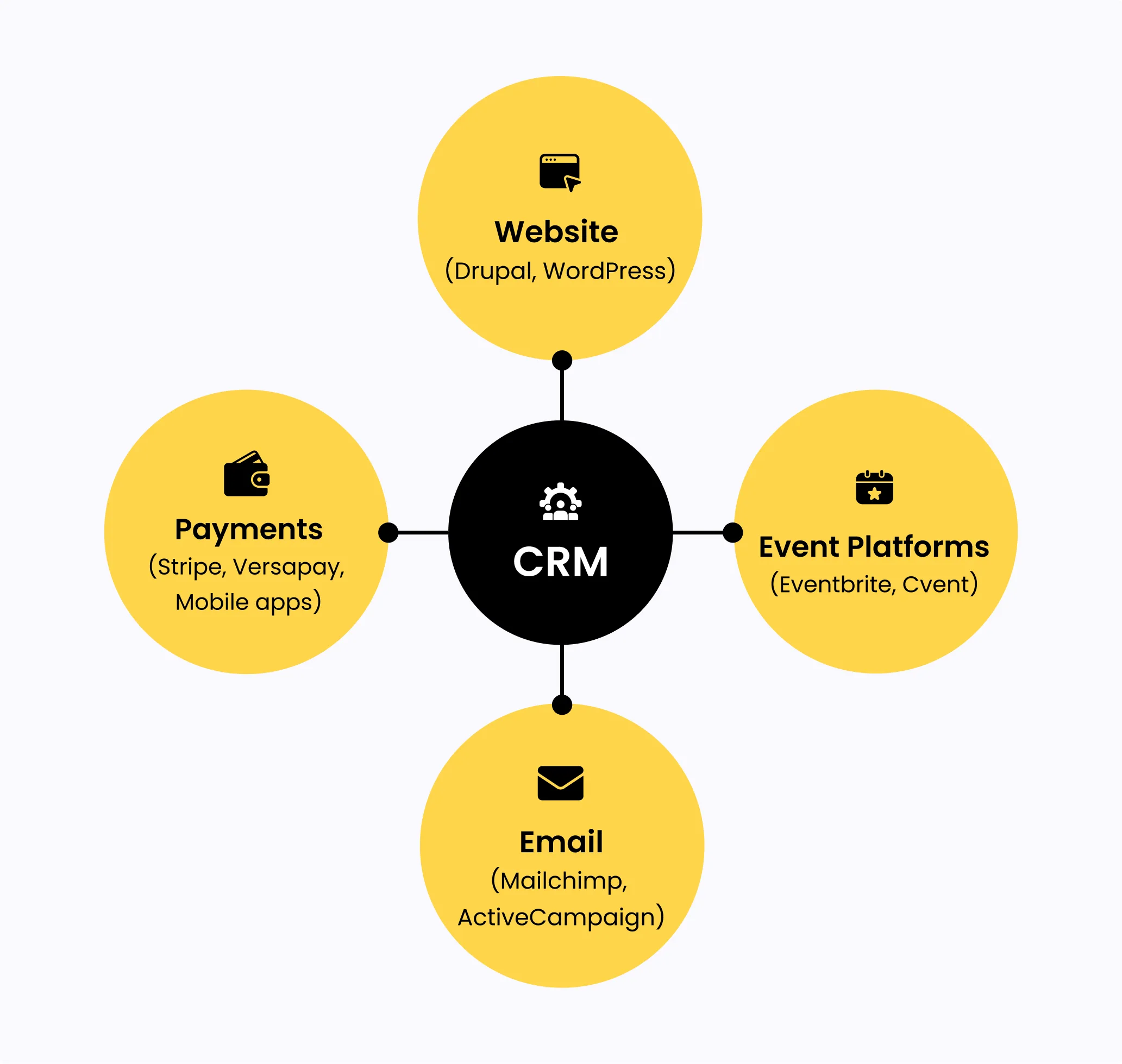 5 Ways to Improve Member Retention with a Custom CRM Integration 3 custom CRM integration