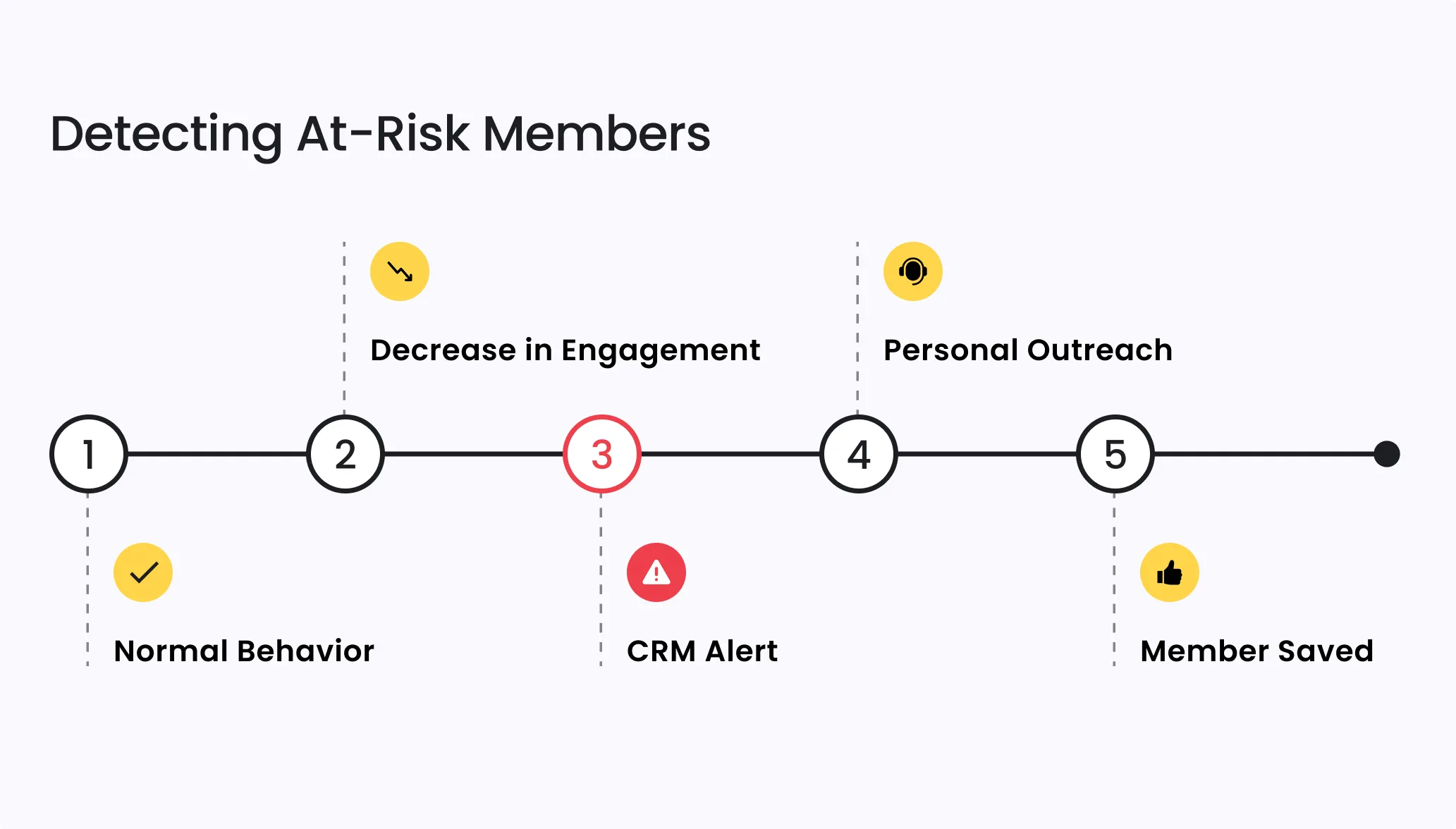 5 Ways to Improve Member Retention with a Custom CRM Integration 4 2. at risk 1