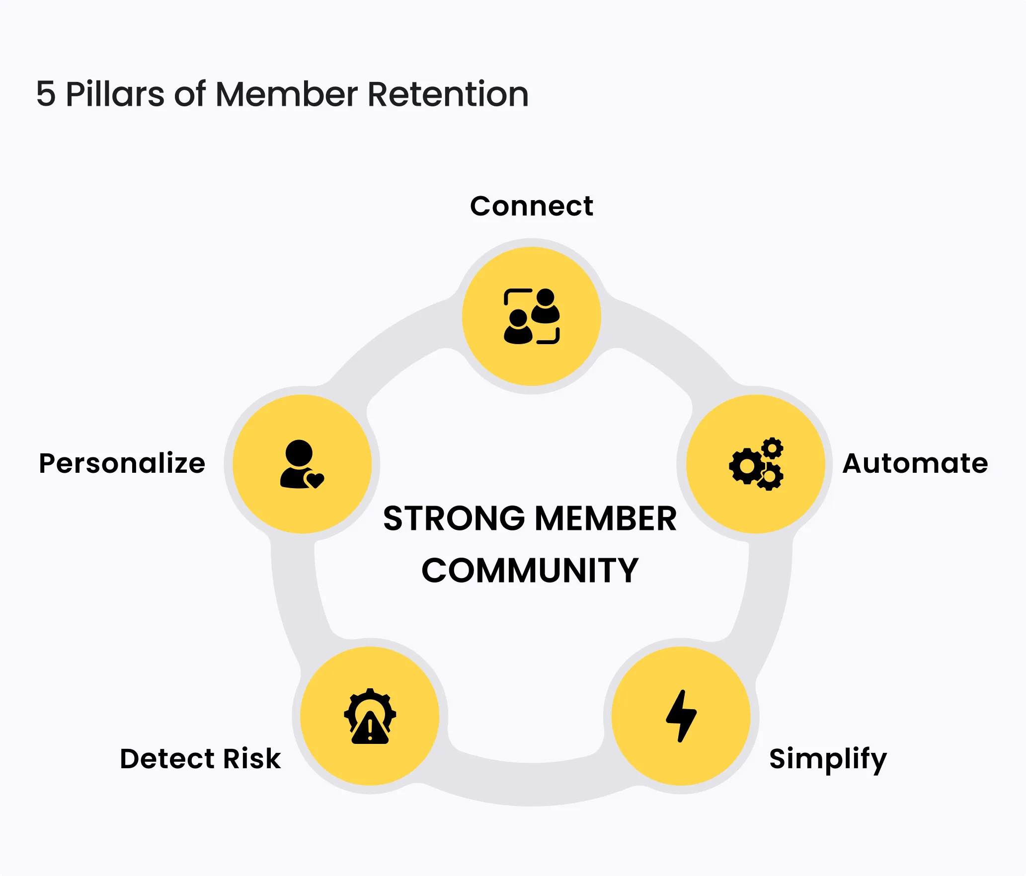 5 Ways to Improve Member Retention with a Custom CRM Integration 5 2. membership