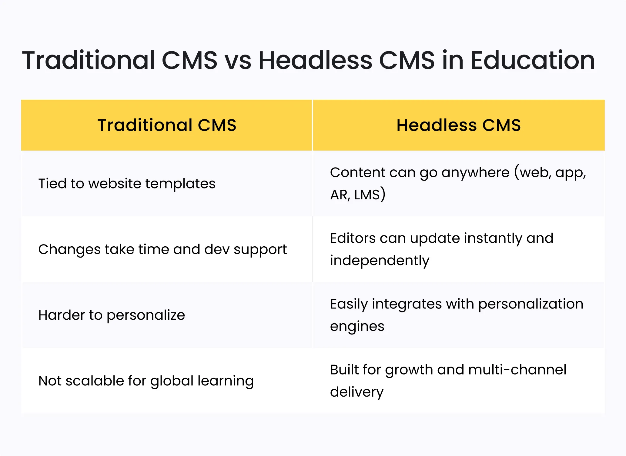 How Headless CMS Powers the Future of Education 3 traditional CMS vs headless CMS education