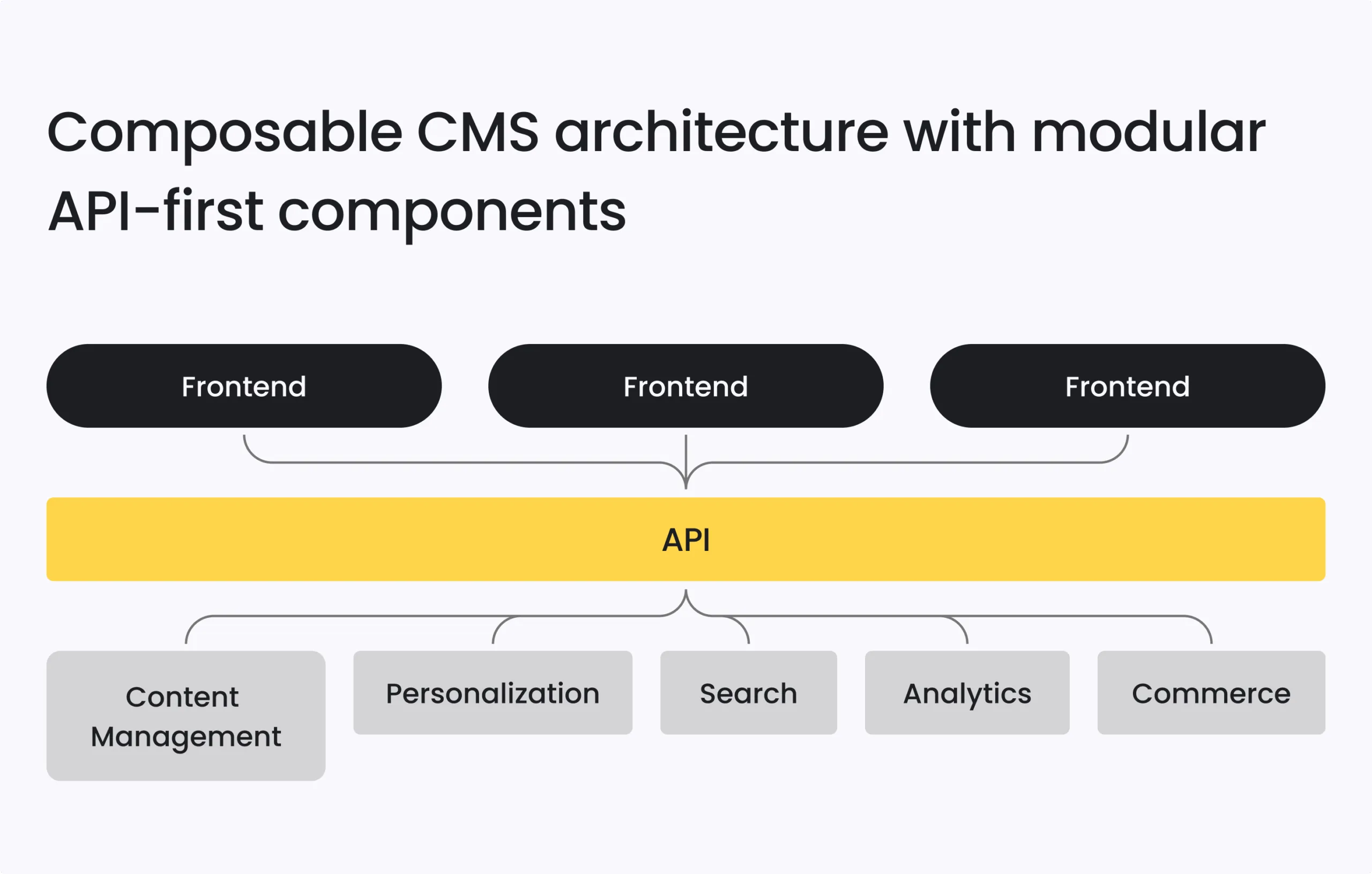 Digital Experience Platforms & Composable CMS: The Future of Customer Engagement 5 Composable CMS architecture with modular API-first components