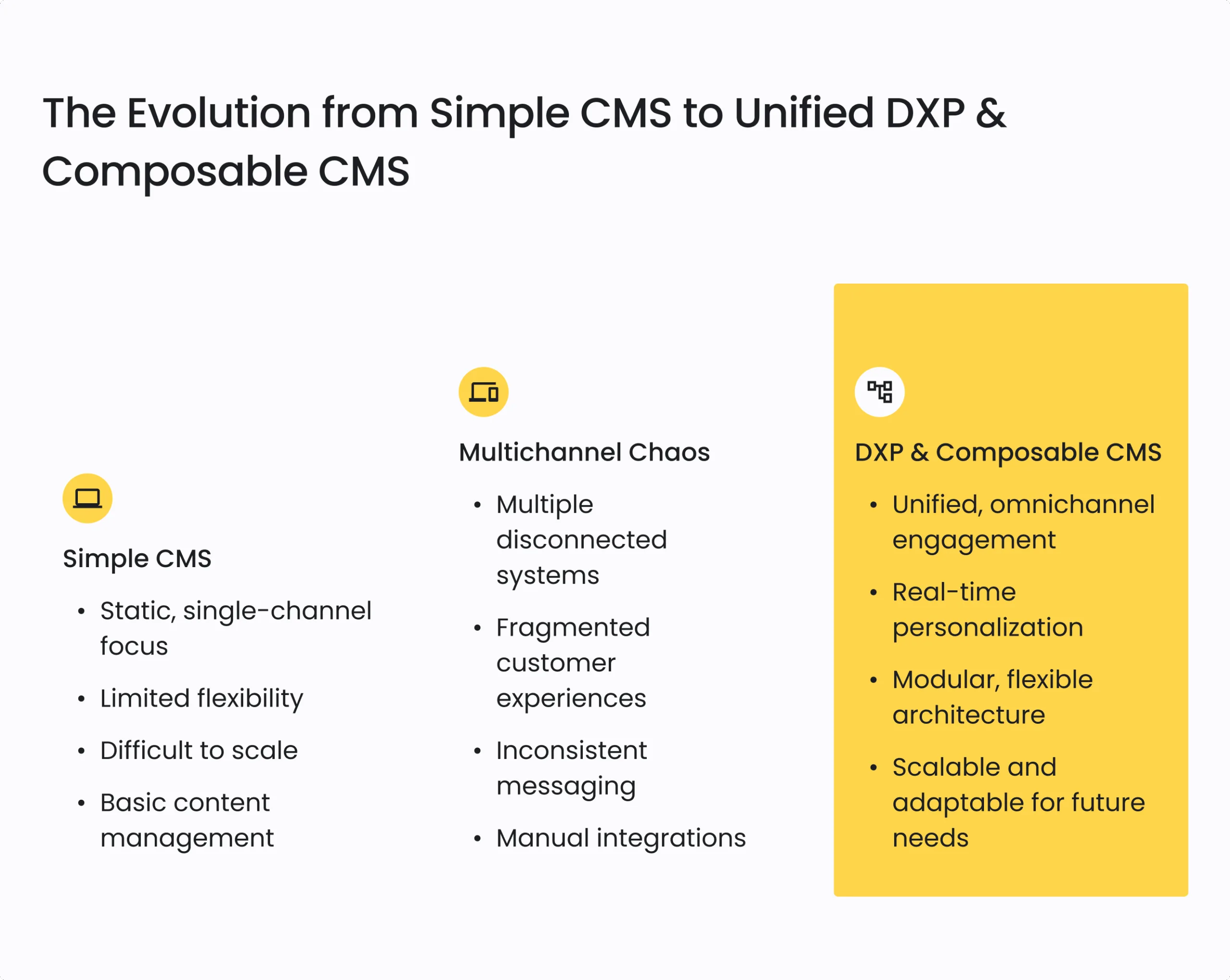 Digital Experience Platforms & Composable CMS: The Future of Customer Engagement 7 The Evolution from Simple CMS to Unified DXP & Composable CMS