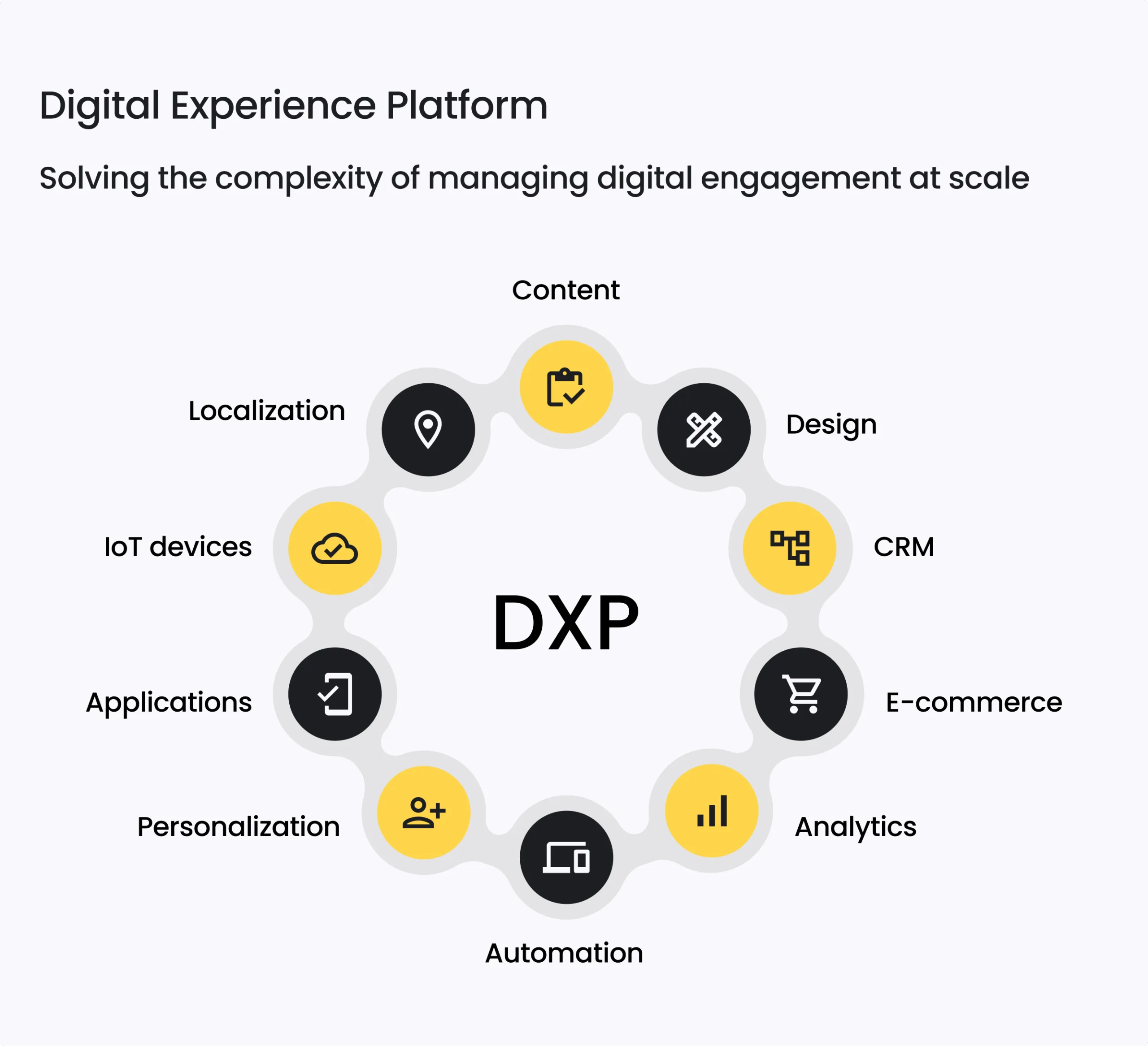 Digital Experience Platforms & Composable CMS: The Future of Customer Engagement 4 Solving the complexity of managing digital engagement at scale