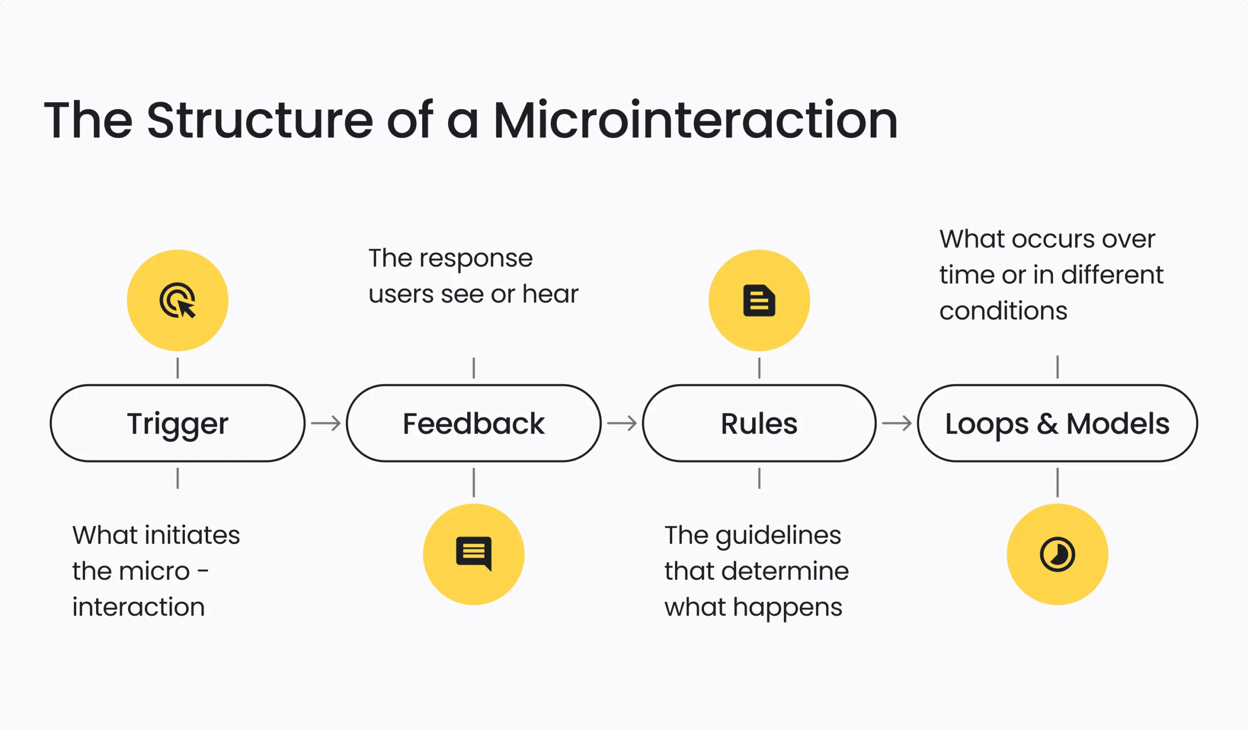 Website Microinteractions: Small Details Shaping Big Experiences 4 structure of microinteractions