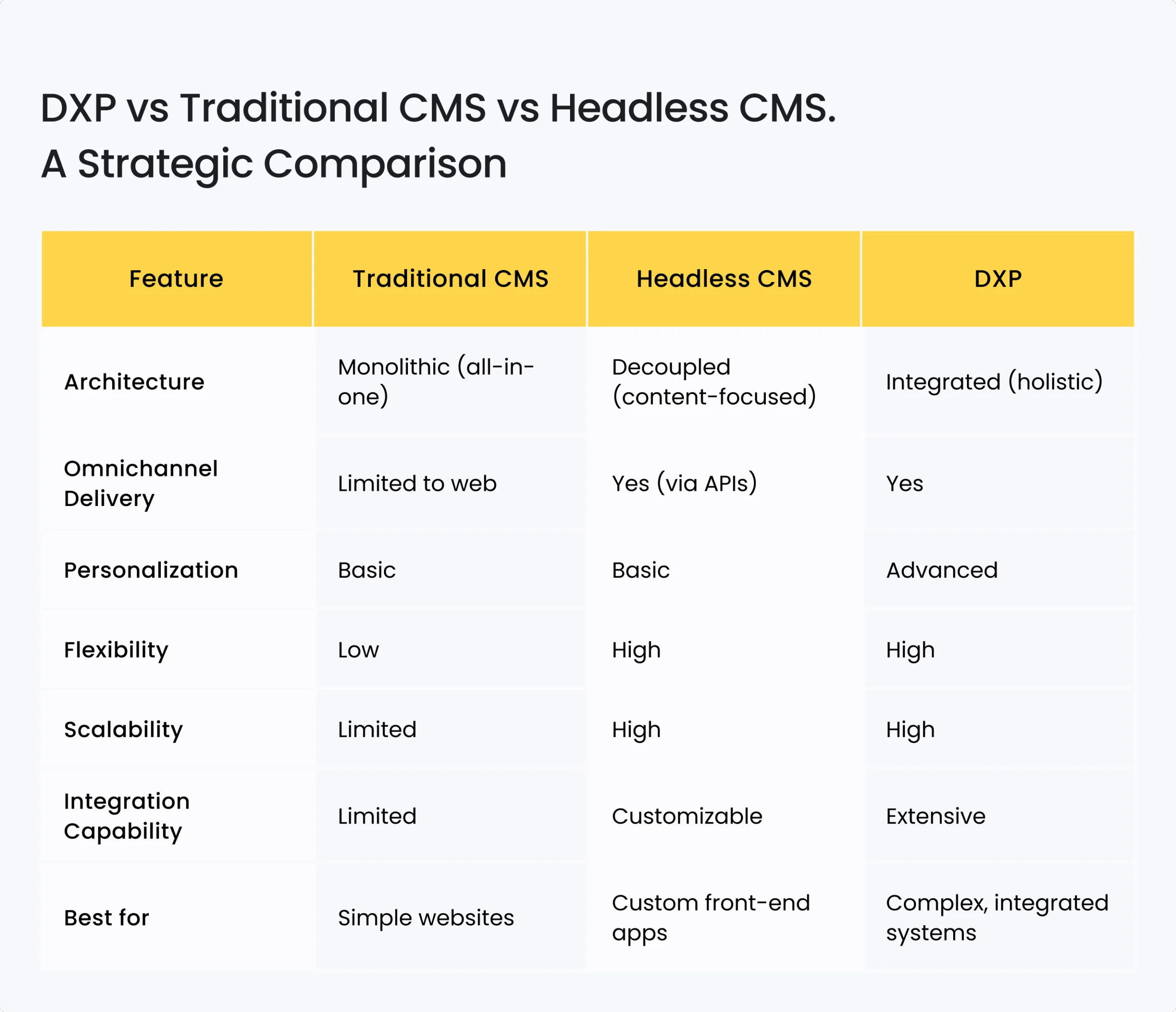 Digital Experience Platforms & Composable CMS: The Future of Customer Engagement 6 DXP vs Traditional CMS vs Headless CMS