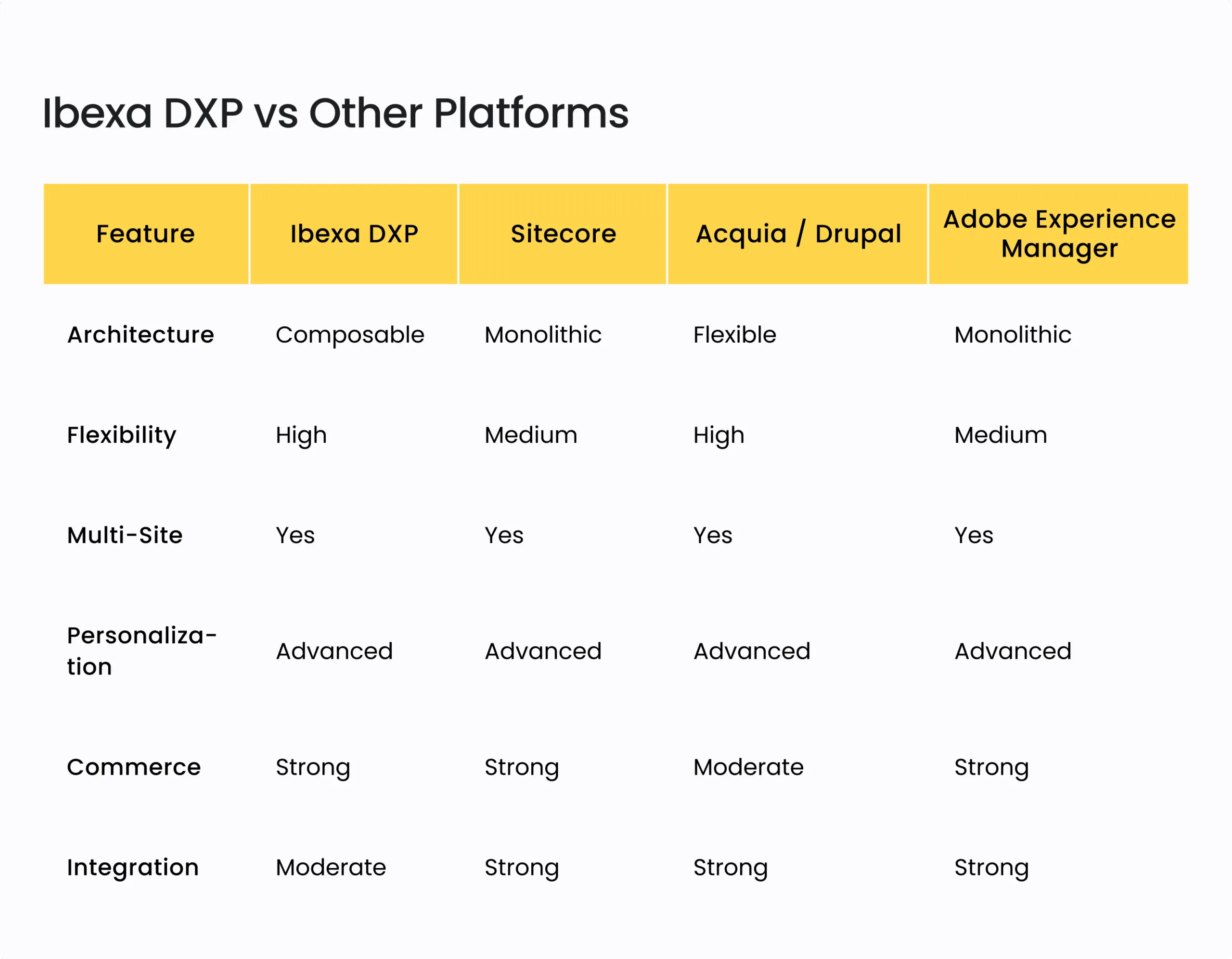 Ibexa DXP Review: Exploring Its Potential for Your Digital Strategy 6 Ibexa DXP vs Other Platforms
