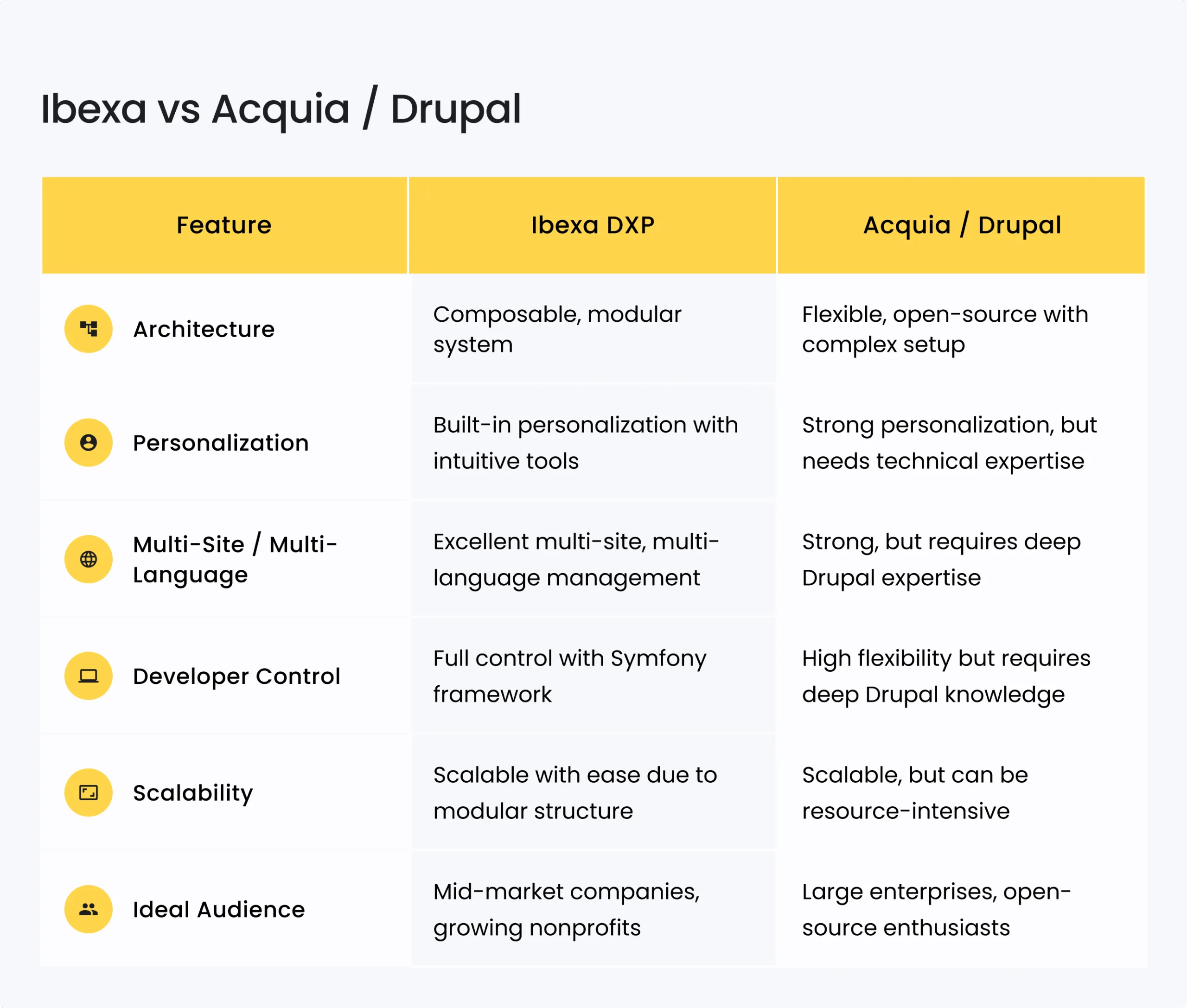 Ibexa DXP Review: Exploring Its Potential for Your Digital Strategy 4 Ibexa vs Acquia / Drupal