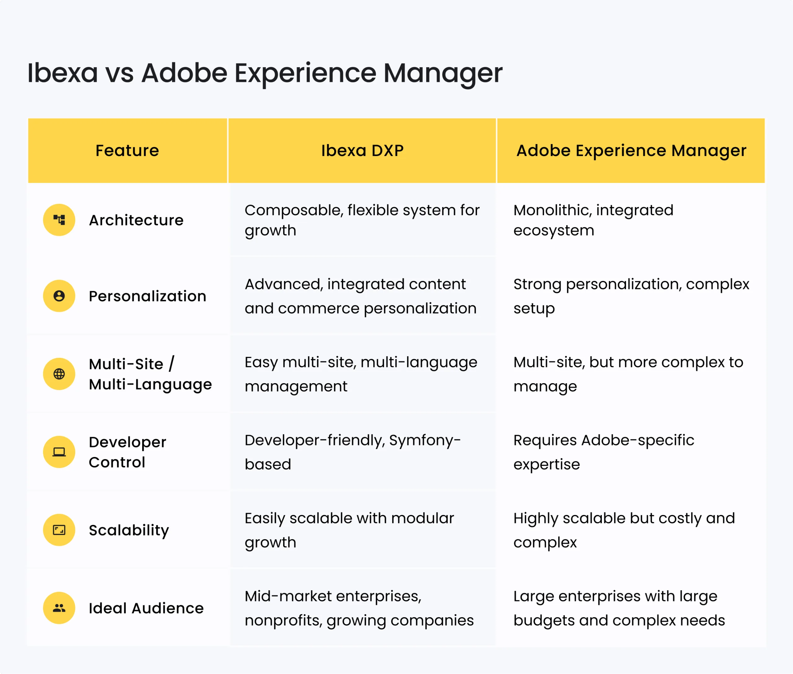 Ibexa DXP Review: Exploring Its Potential for Your Digital Strategy 5 Ibexa vs Adobe Experience Manager