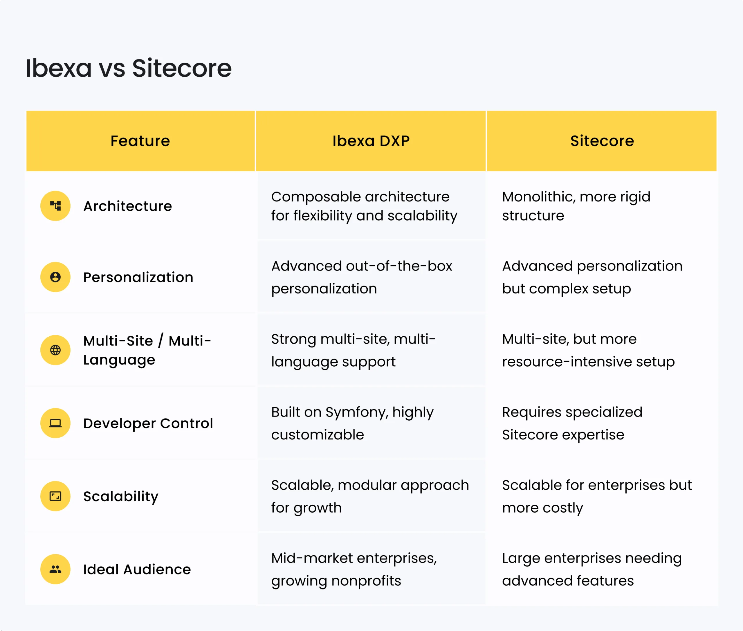 Ibexa DXP Review: Exploring Its Potential for Your Digital Strategy 3 Ibexa vs Sitecore